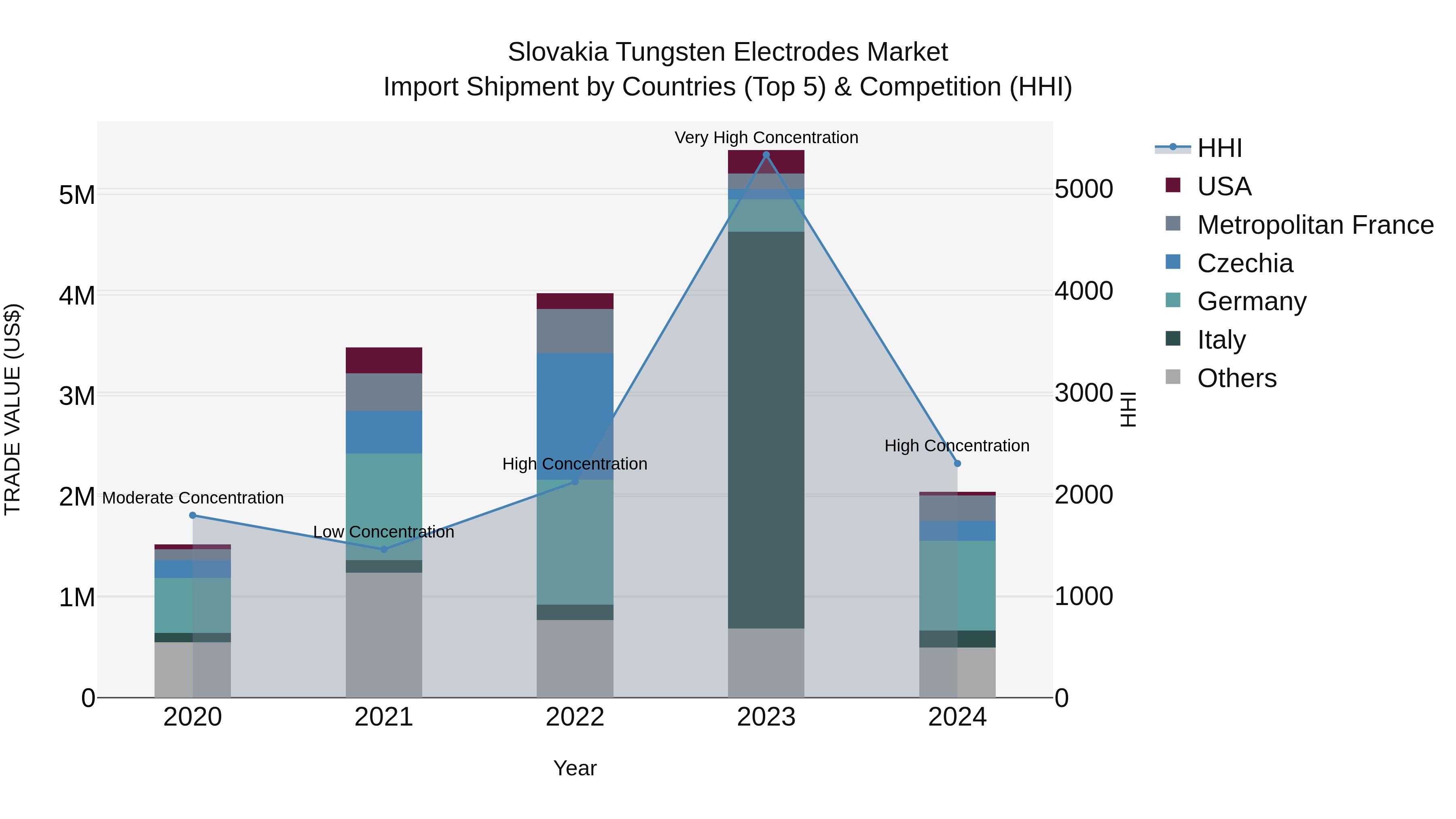 Slovakia Tungsten Electrodes Market Top 5 Importing Countries and Market Competition (HHI) Analysis