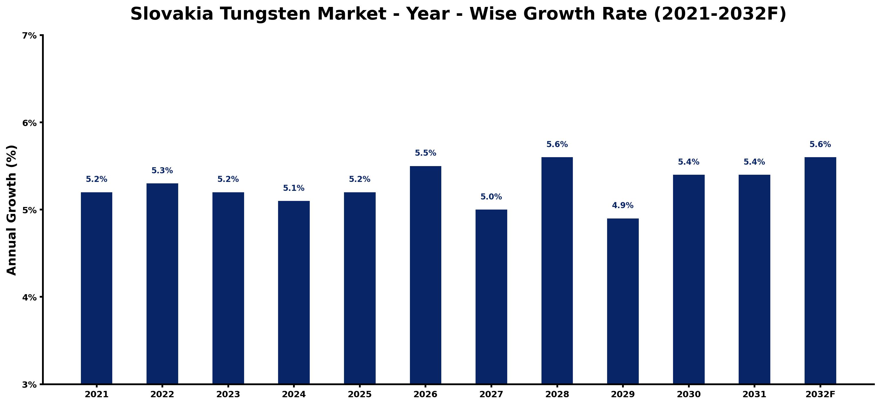 Slovakia Tungsten Market Year-wise Growth Rate and Key Drivers