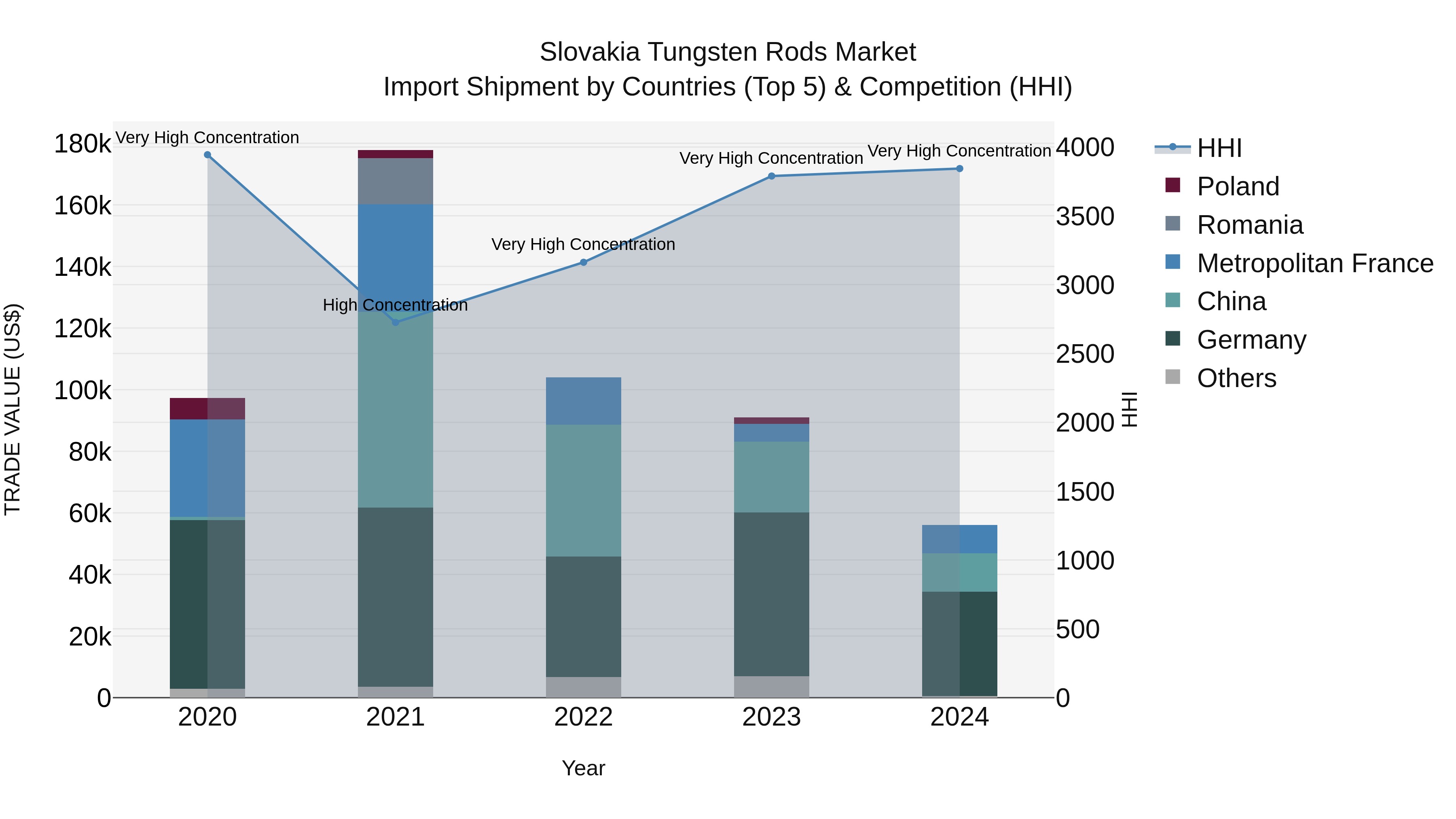 Slovakia Tungsten Rods Market Top 5 Importing Countries and Market Competition (HHI) Analysis