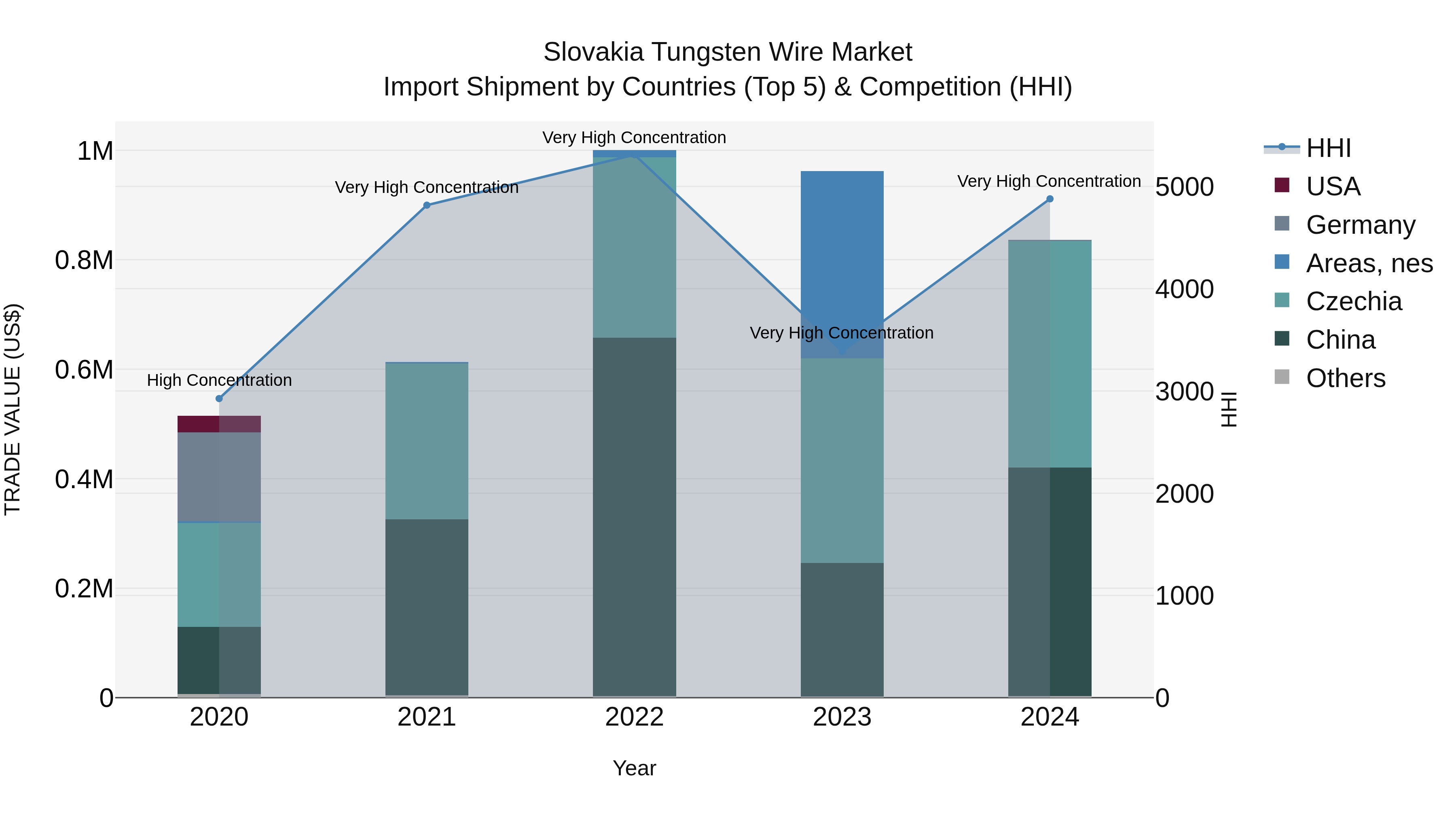 Slovakia Tungsten Wire Market Top 5 Importing Countries and Market Competition (HHI) Analysis