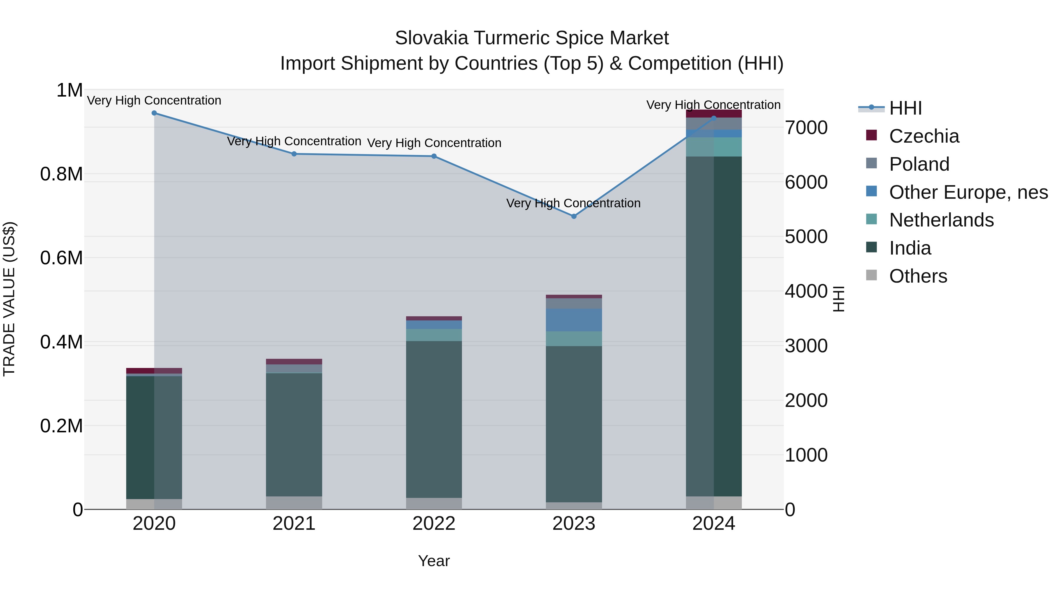 Slovakia Turmeric Spice Market Top 5 Importing Countries and Market Competition (HHI) Analysis