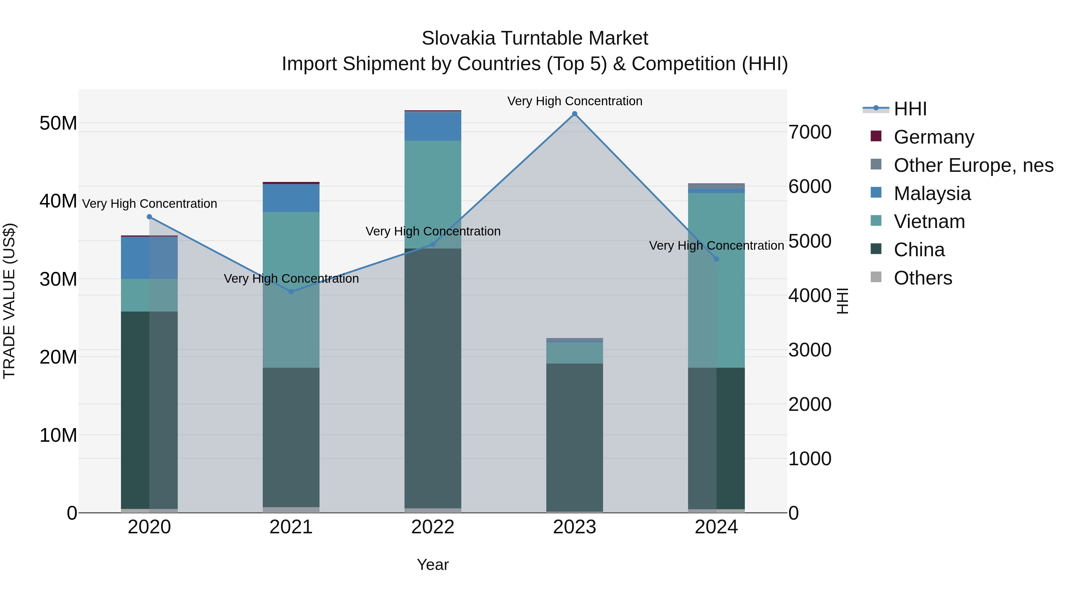 Slovakia Turntable Market Top 5 Importing Countries and Market Competition (HHI) Analysis