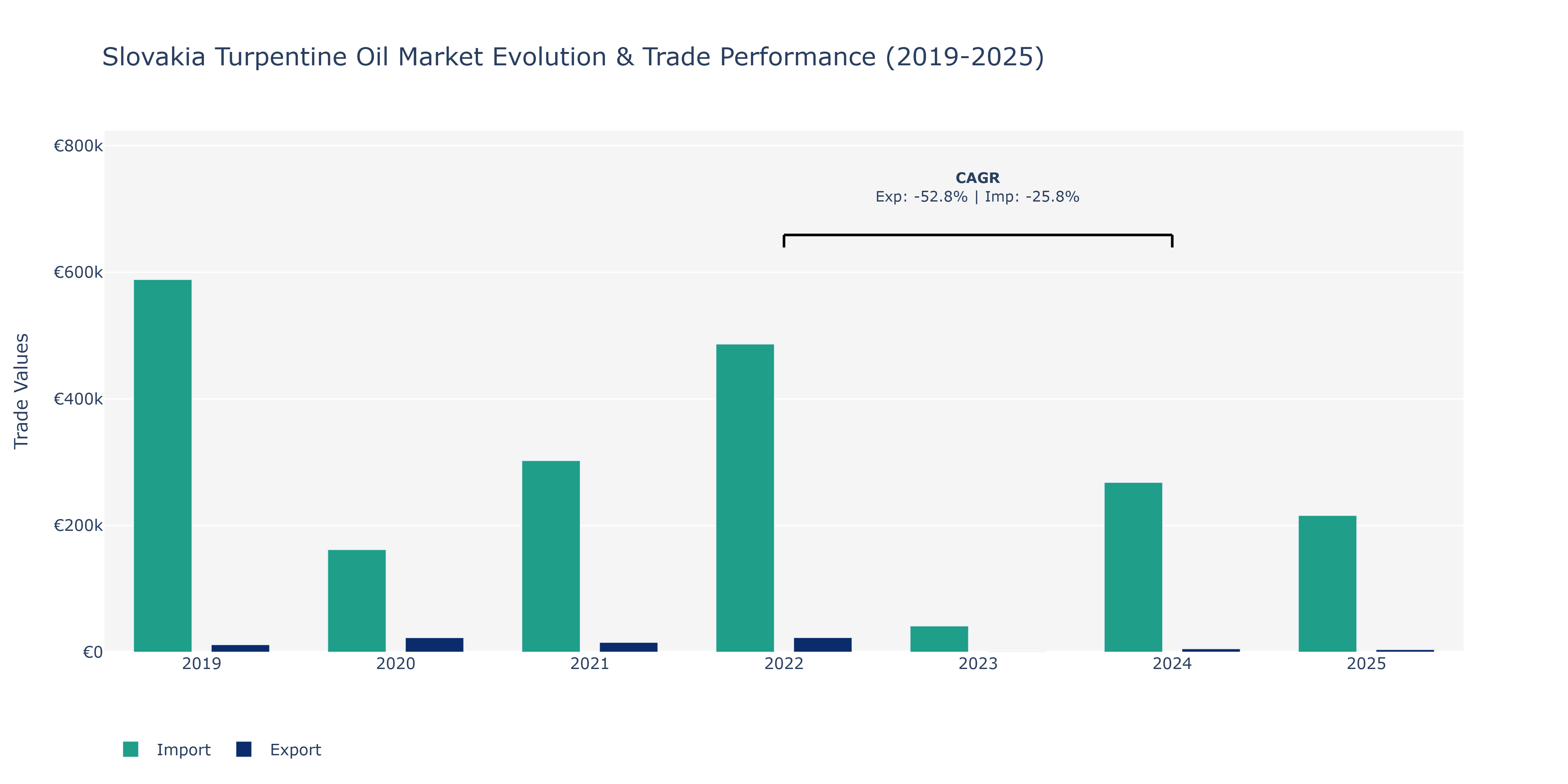 Slovakia Turpentine Oil Market: Production & Trade Performance (2019-2025)