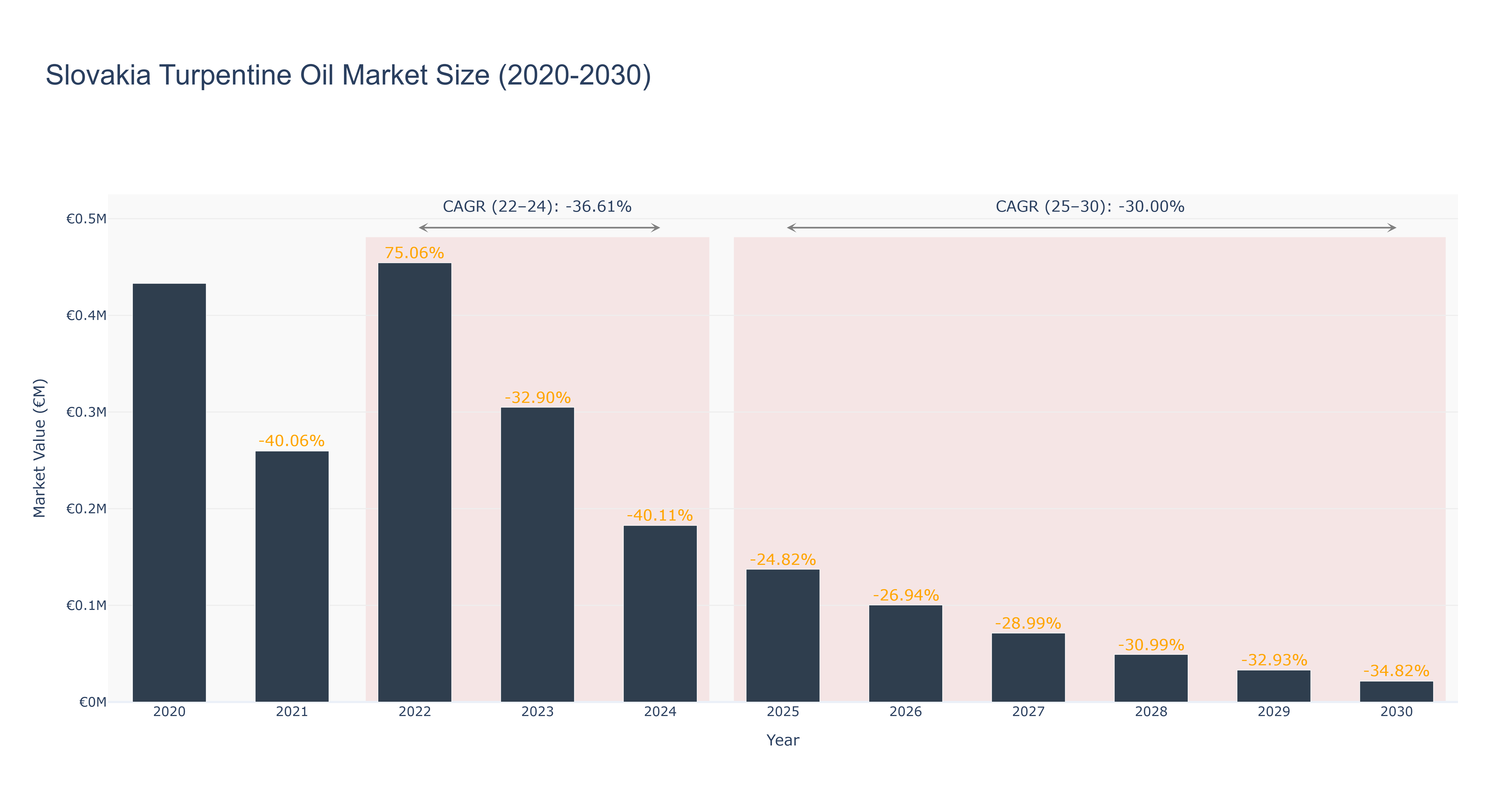 Slovakia Turpentine Oil Market Size (2020-2030)