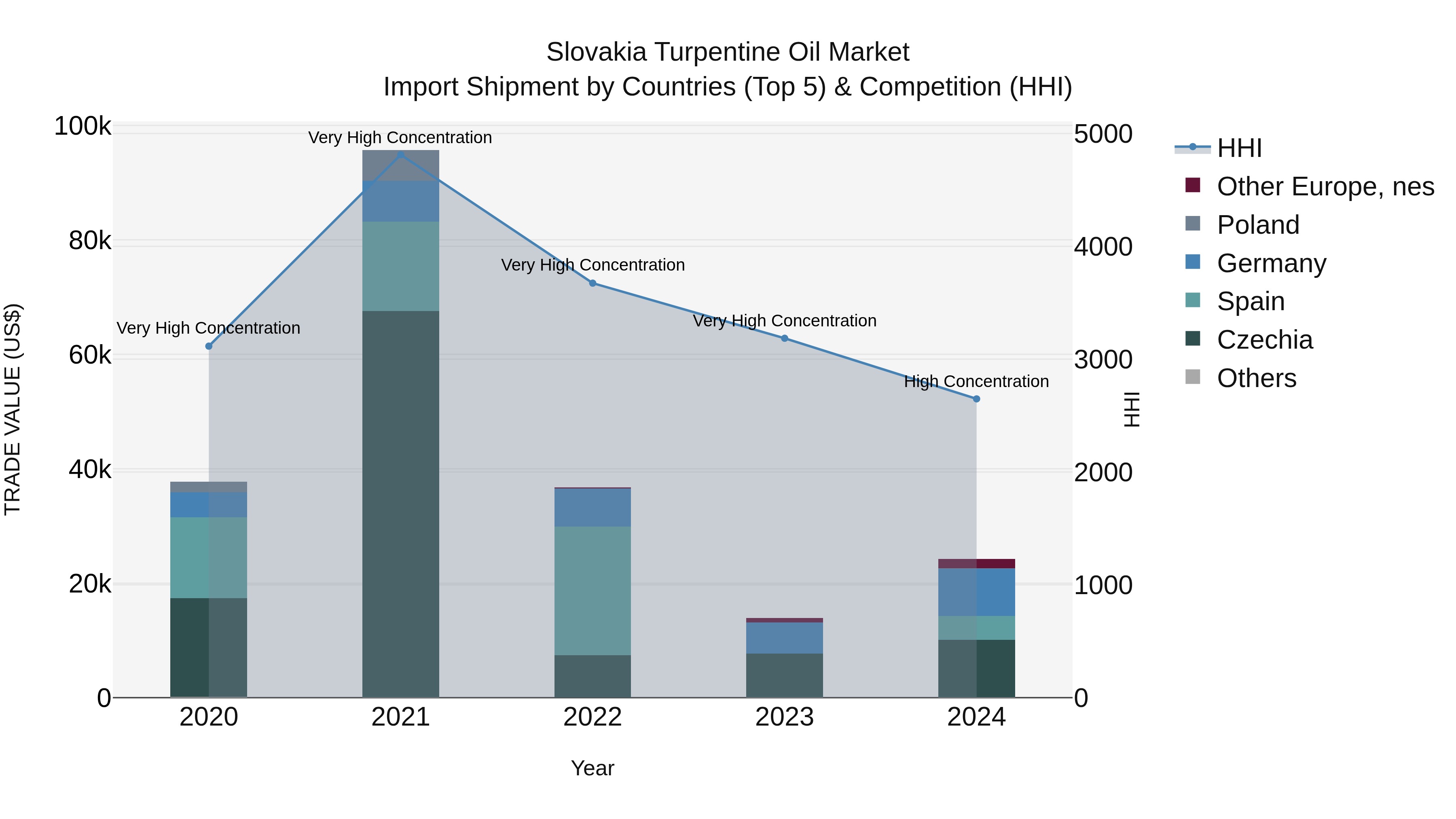 Slovakia Turpentine Oil Market Top 5 Importing Countries and Market Competition (HHI) Analysis