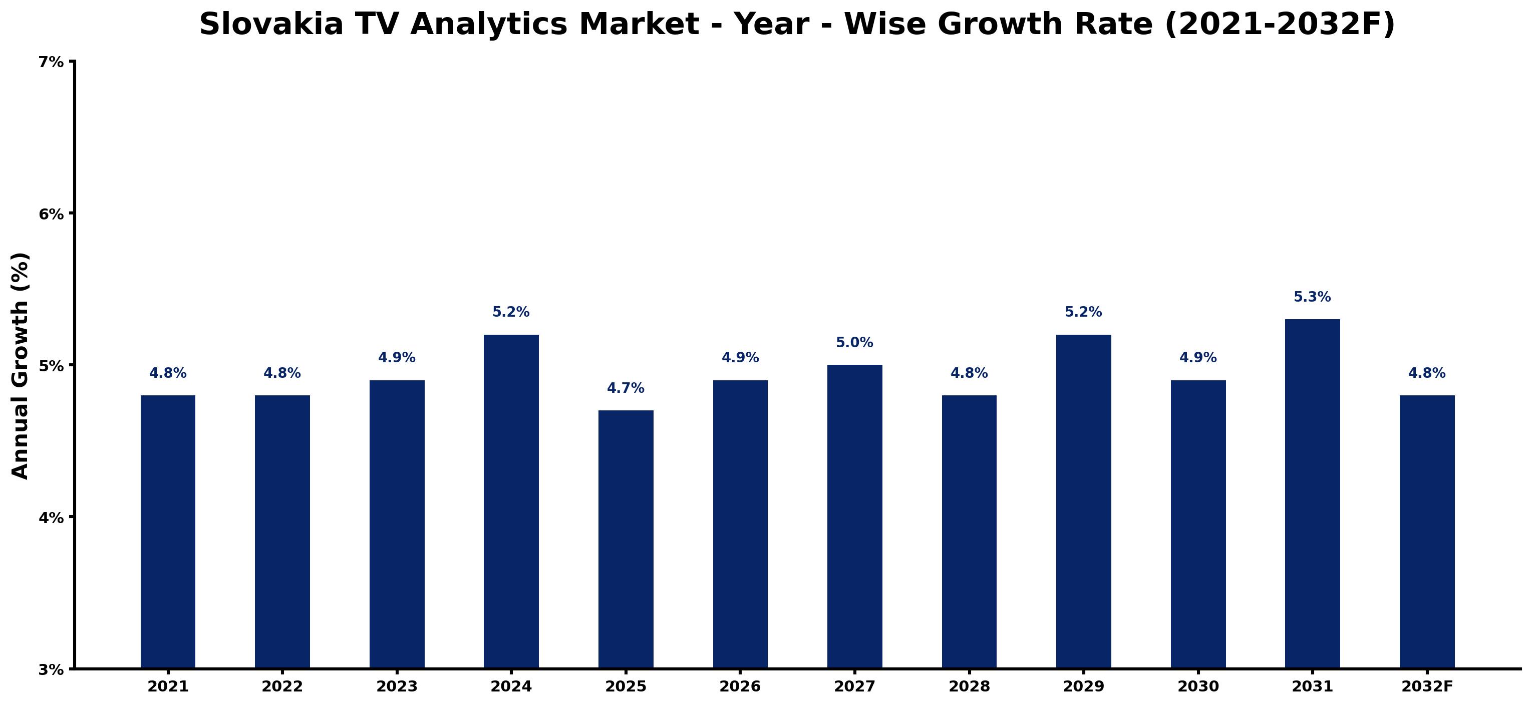 Slovakia TV Analytics Market Year-wise Growth Rate and Key Drivers
