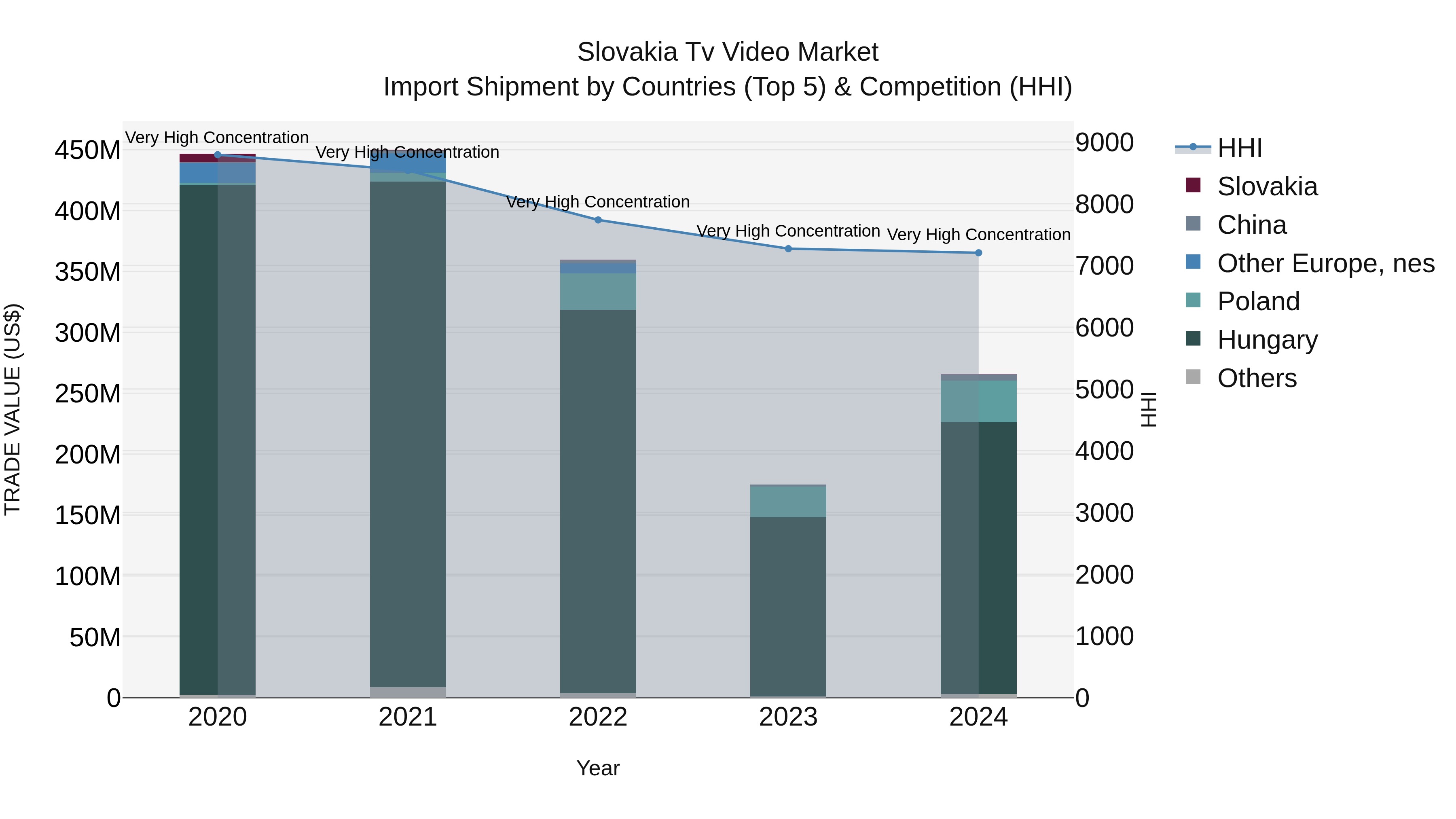 Slovakia Tv Video Market Top 5 Importing Countries and Market Competition (HHI) Analysis