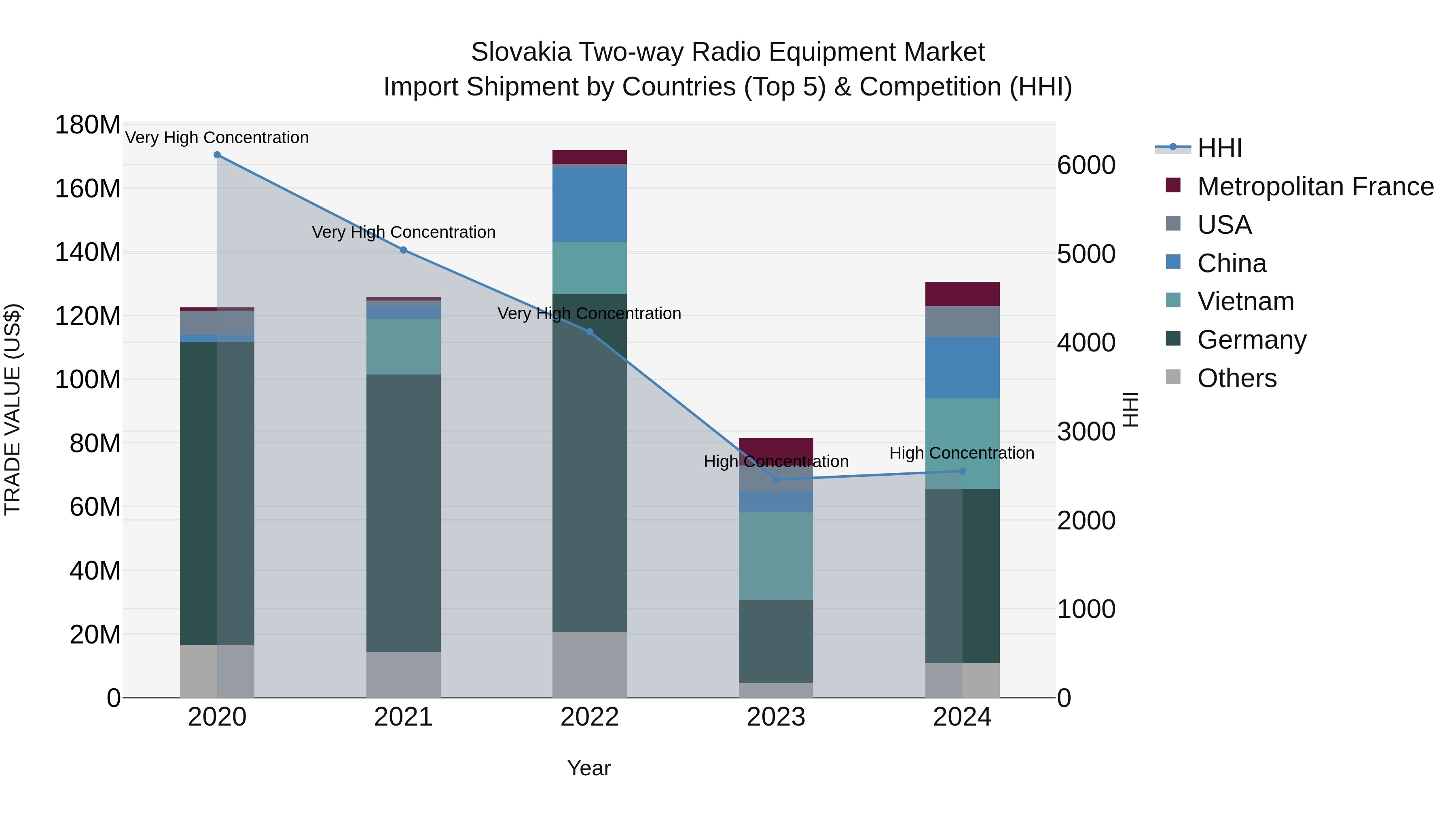 Slovakia Two Way Radio Equipment Market Top 5 Importing Countries and Market Competition (HHI) Analysis