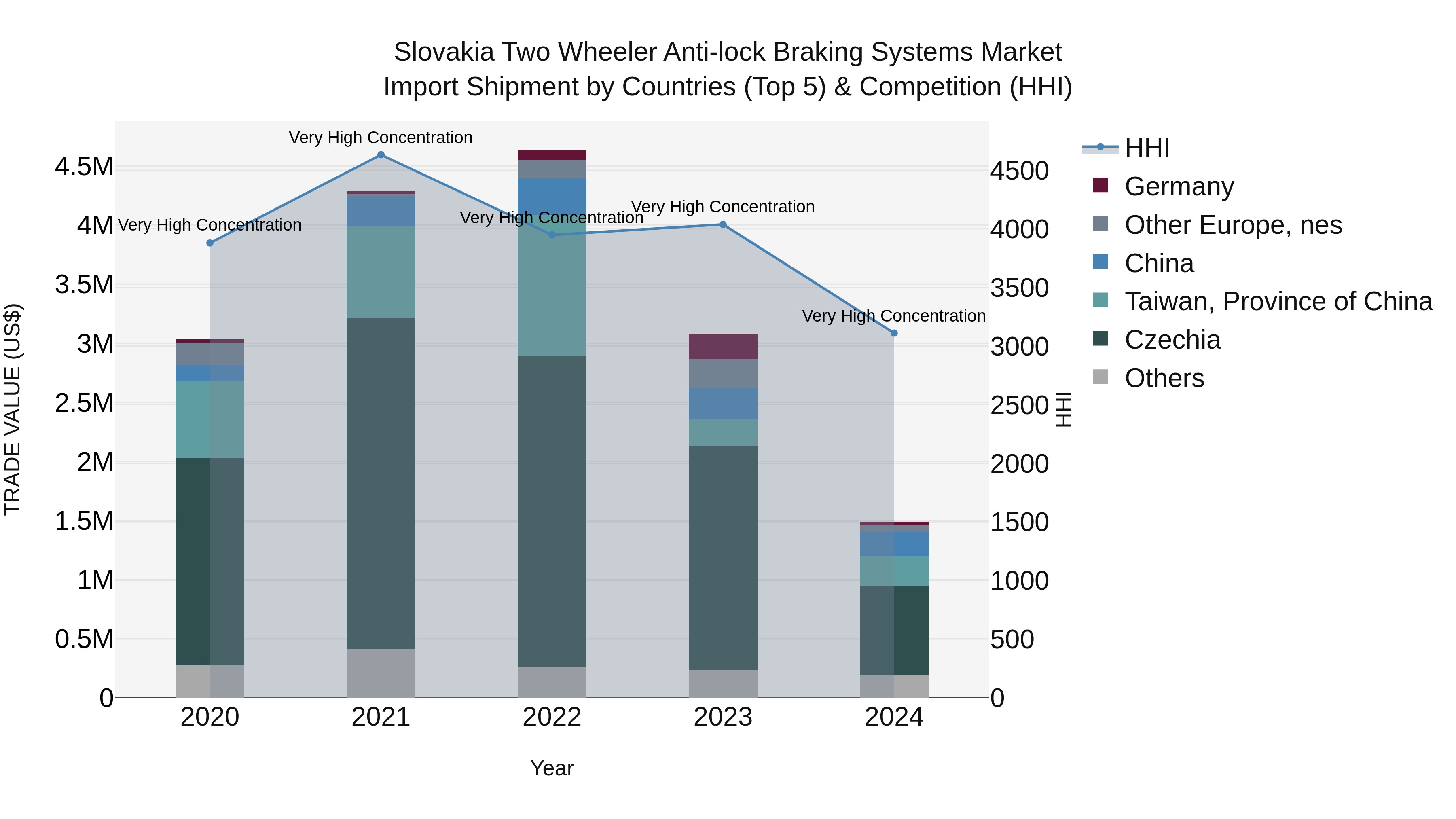 Slovakia Two Wheeler Anti Lock Braking Systems Market Top 5 Importing Countries and Market Competition (HHI) Analysis