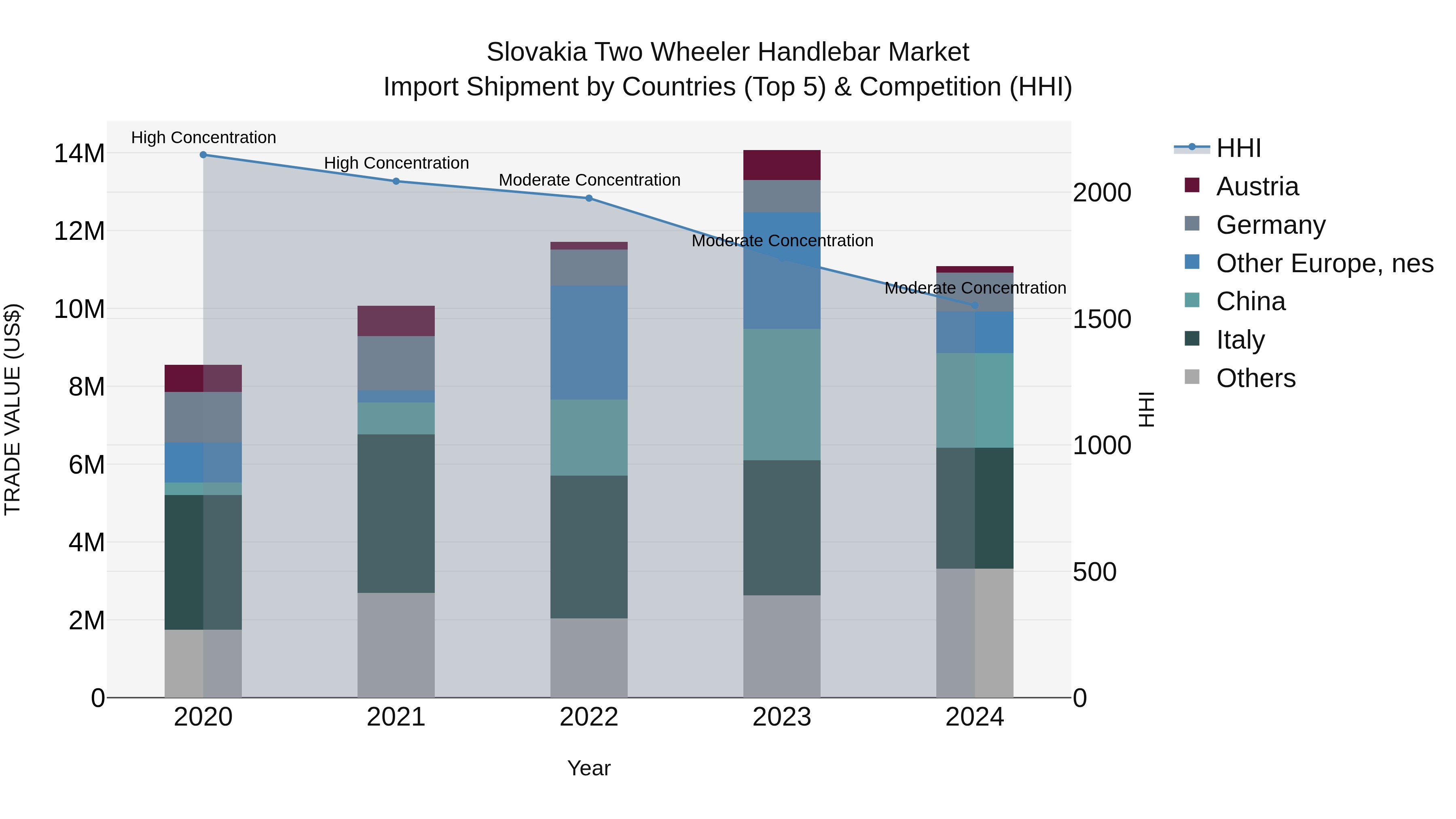 Slovakia Two Wheeler Handlebar Market Top 5 Importing Countries and Market Competition (HHI) Analysis