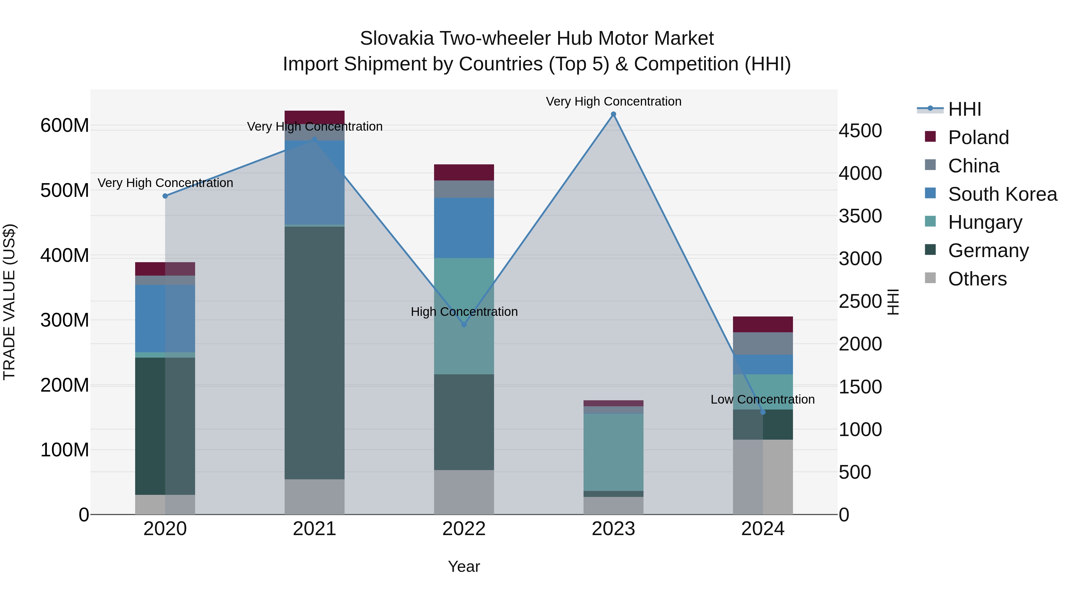 Slovakia Two Wheeler Hub Motor Market Top 5 Importing Countries and Market Competition (HHI) Analysis