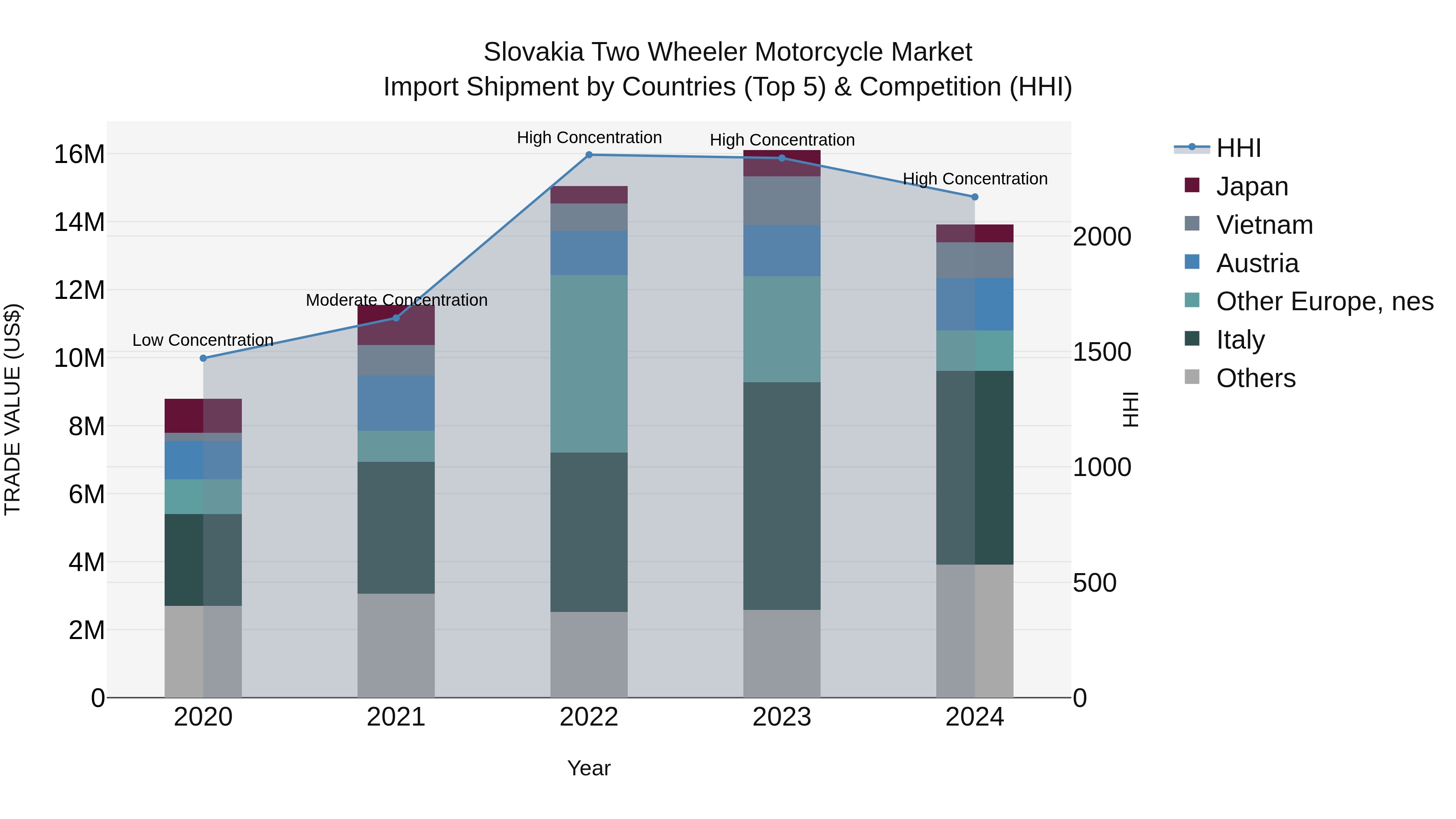 Slovakia Two Wheeler Motorcycle Market Top 5 Importing Countries and Market Competition (HHI) Analysis
