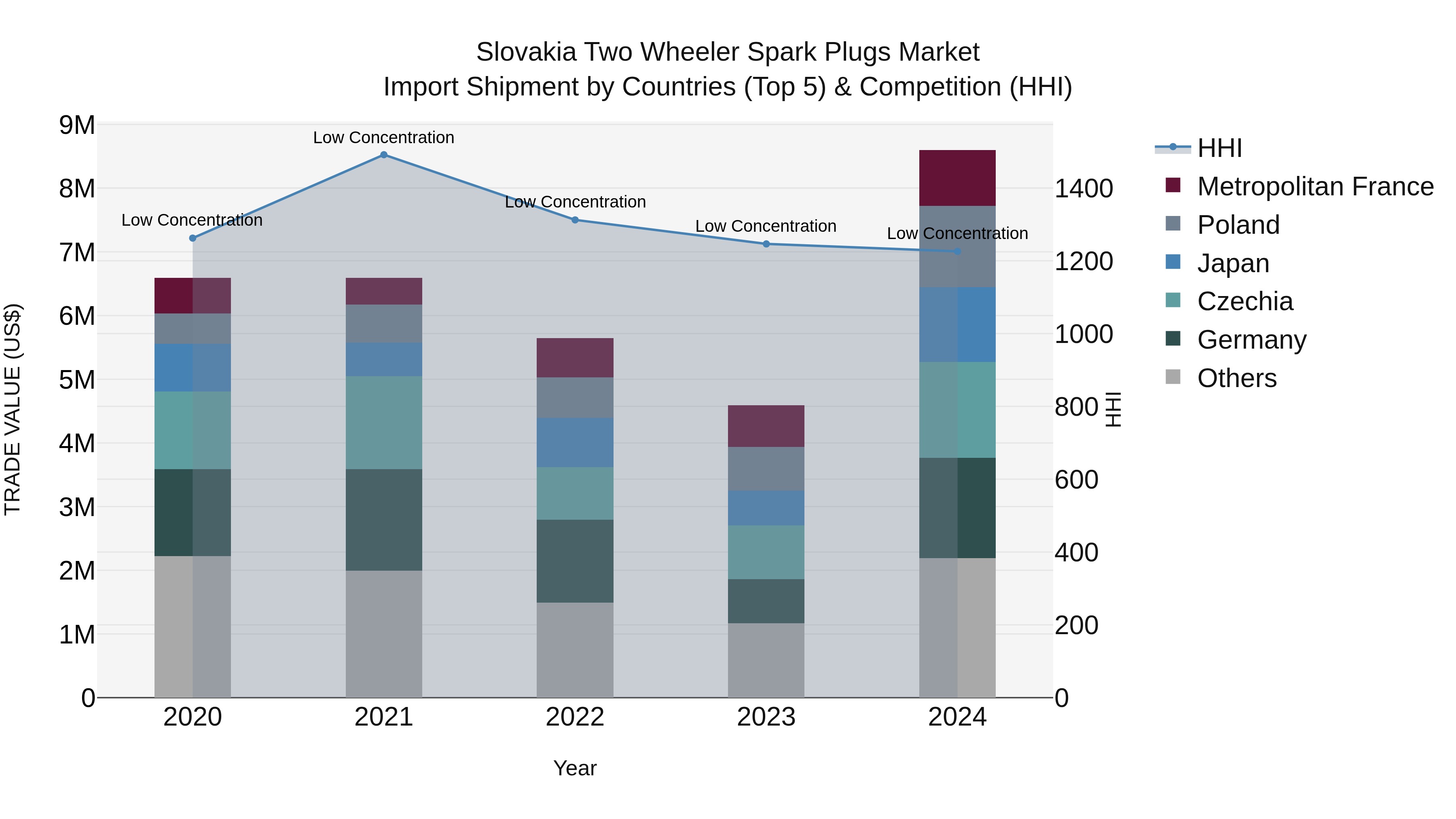 Slovakia Two Wheeler Spark Plugs Market Top 5 Importing Countries and Market Competition (HHI) Analysis