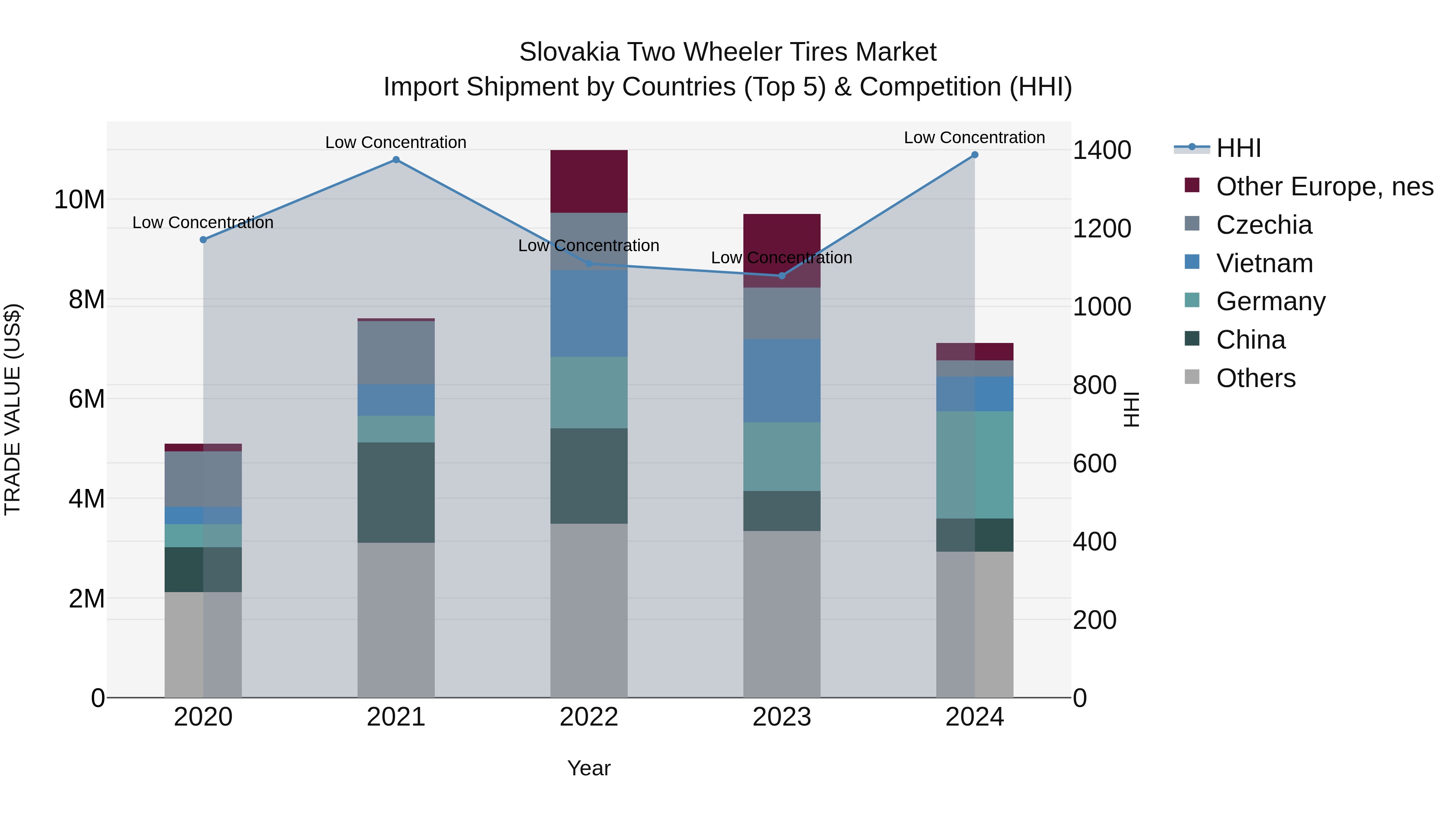 Slovakia Two Wheeler Tires Market Top 5 Importing Countries and Market Competition (HHI) Analysis