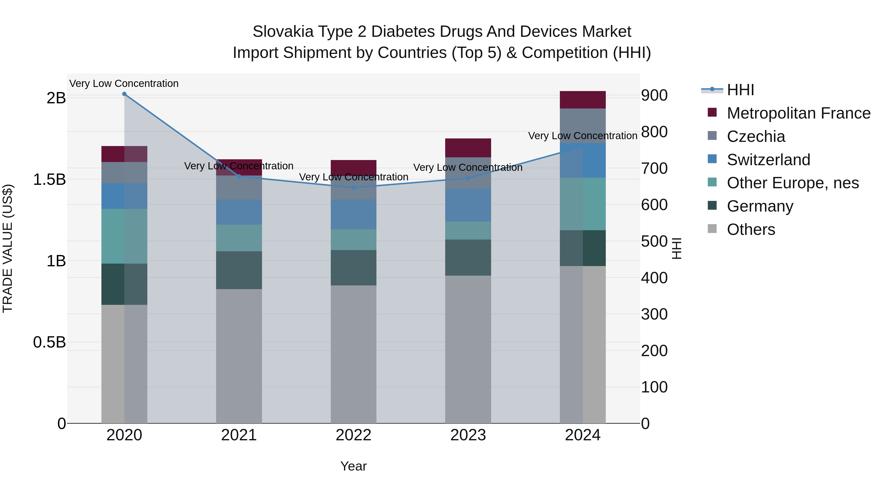 Slovakia Type 2 Diabetes Drugs And Devices Market Top 5 Importing Countries and Market Competition (HHI) Analysis