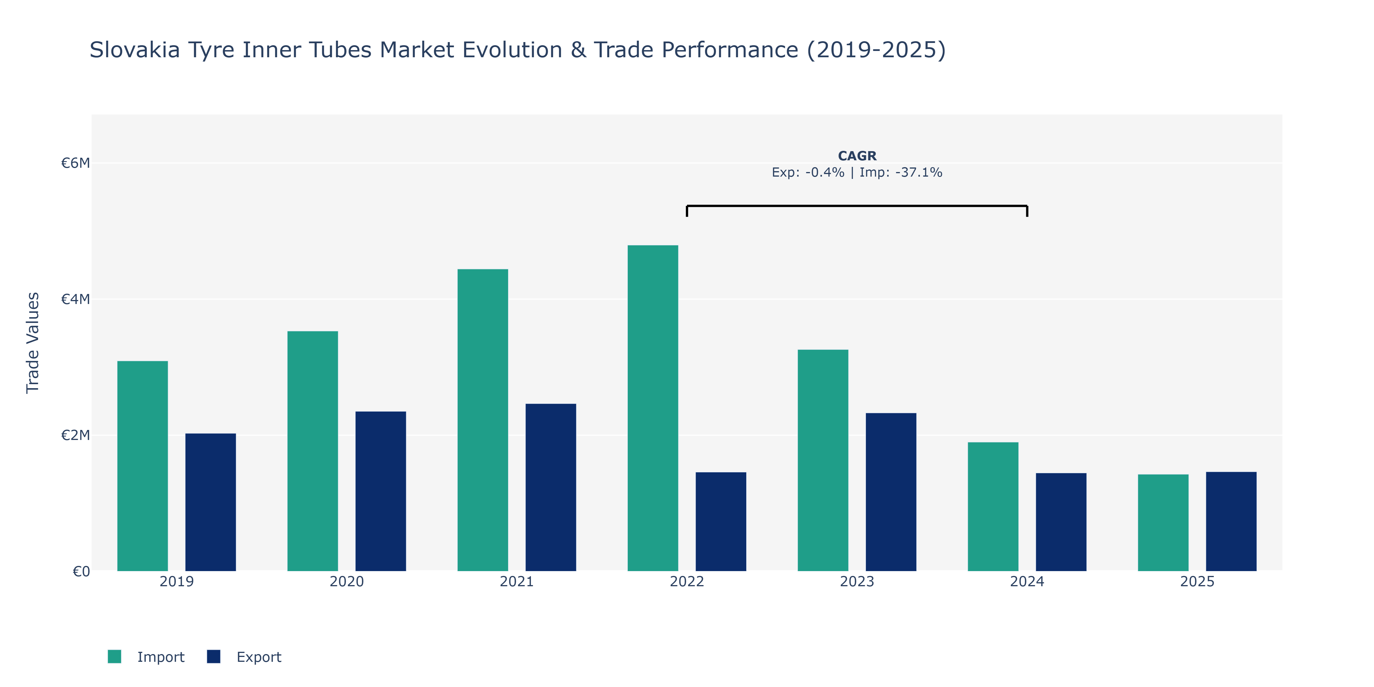 Slovakia Tyre Inner Tubes Market: Production & Trade Performance (2019-2025)