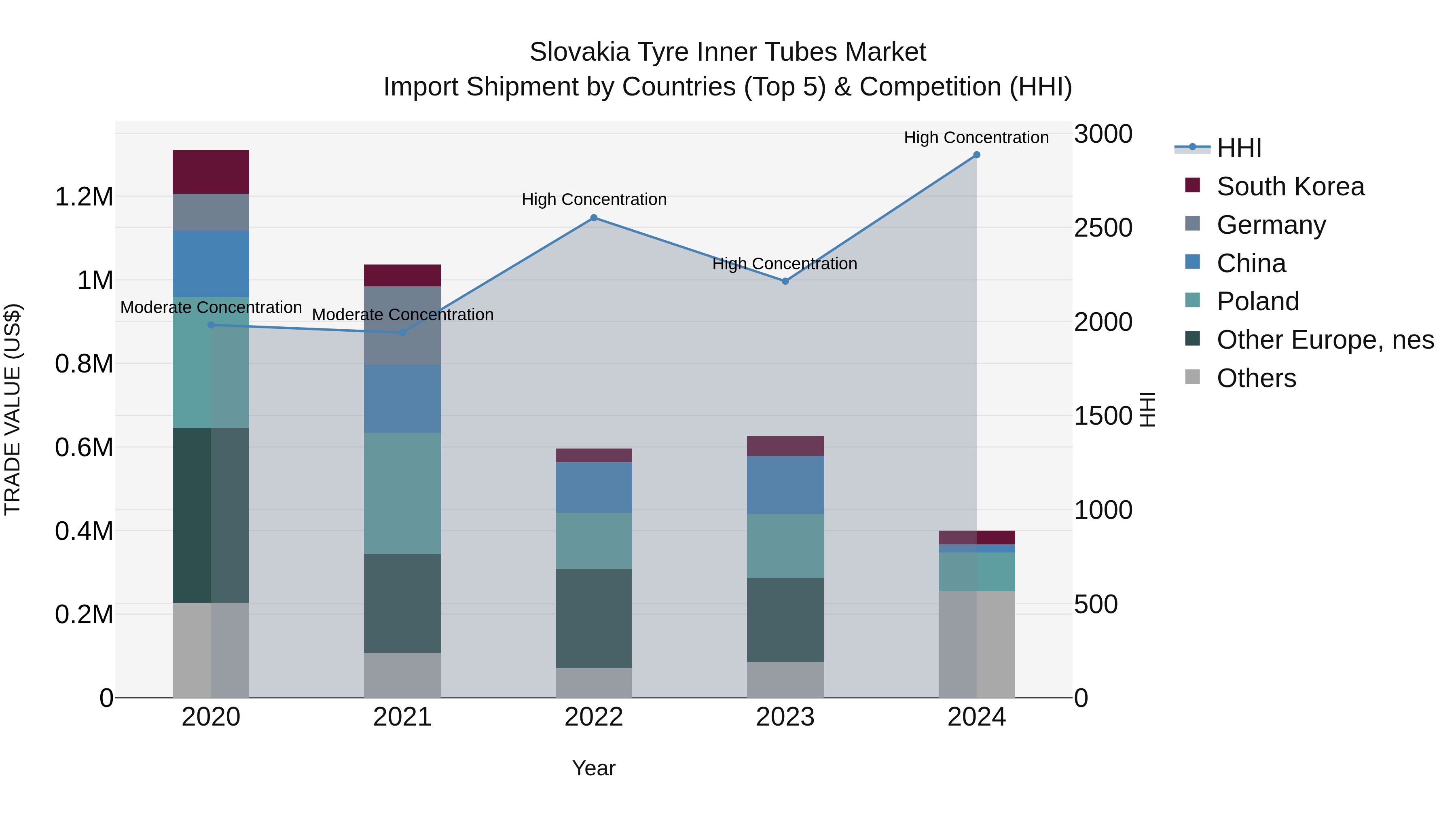 Slovakia Tyre Inner Tubes Market Top 5 Importing Countries and Market Competition (HHI) Analysis