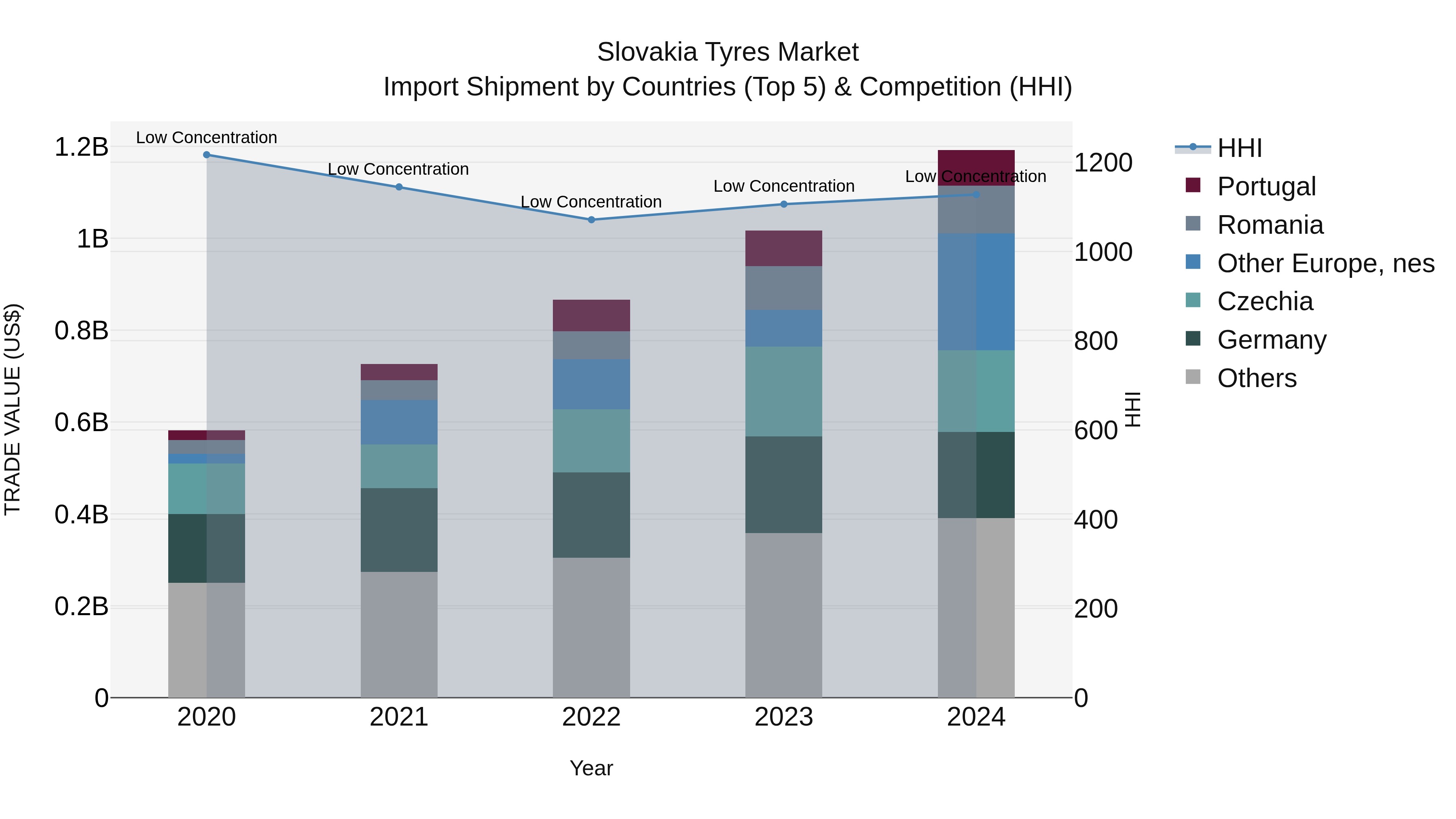 Slovakia Tyres Market Top 5 Importing Countries and Market Competition (HHI) Analysis
