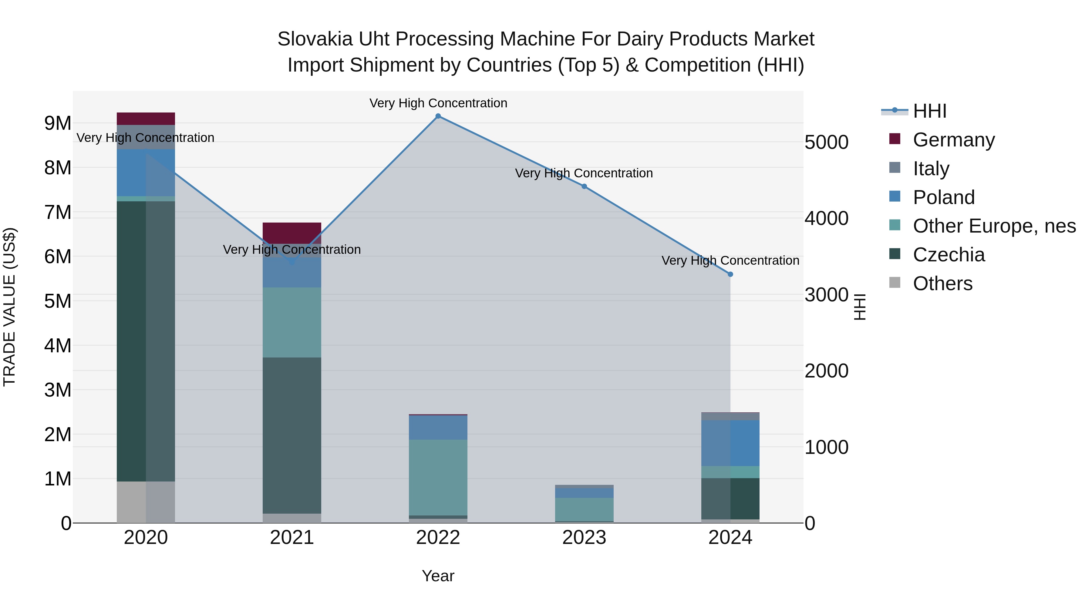 Slovakia Uht Processing Machine For Dairy Products Market Top 5 Importing Countries and Market Competition (HHI) Analysis