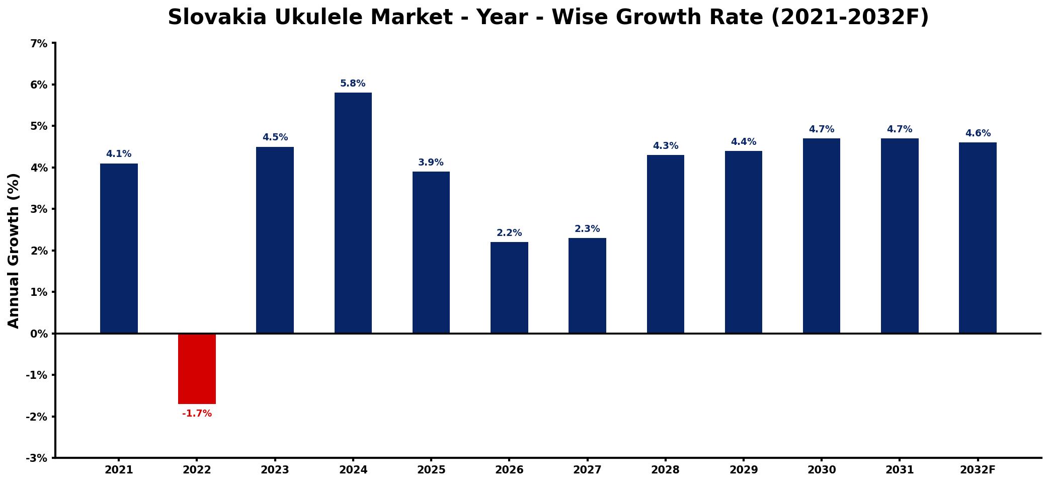 Slovakia Ukulele Market Year-wise Growth Rate and Key Drivers