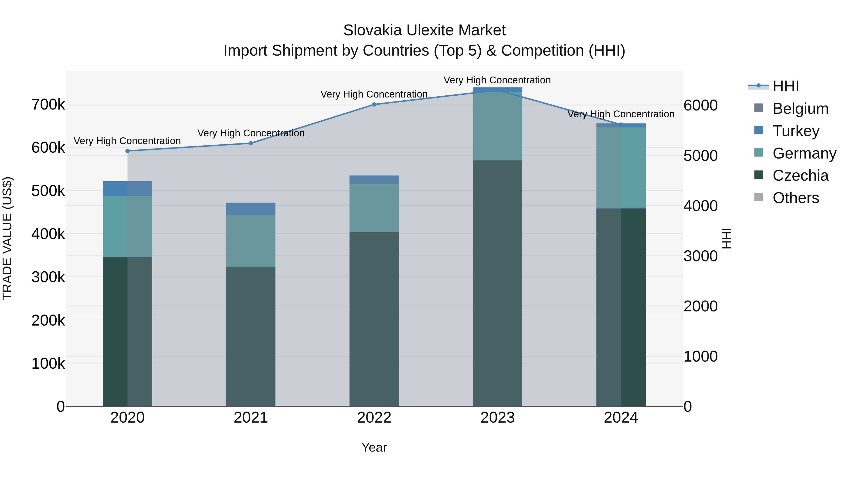 Slovakia Ulexite Market Top 5 Importing Countries and Market Competition (HHI) Analysis