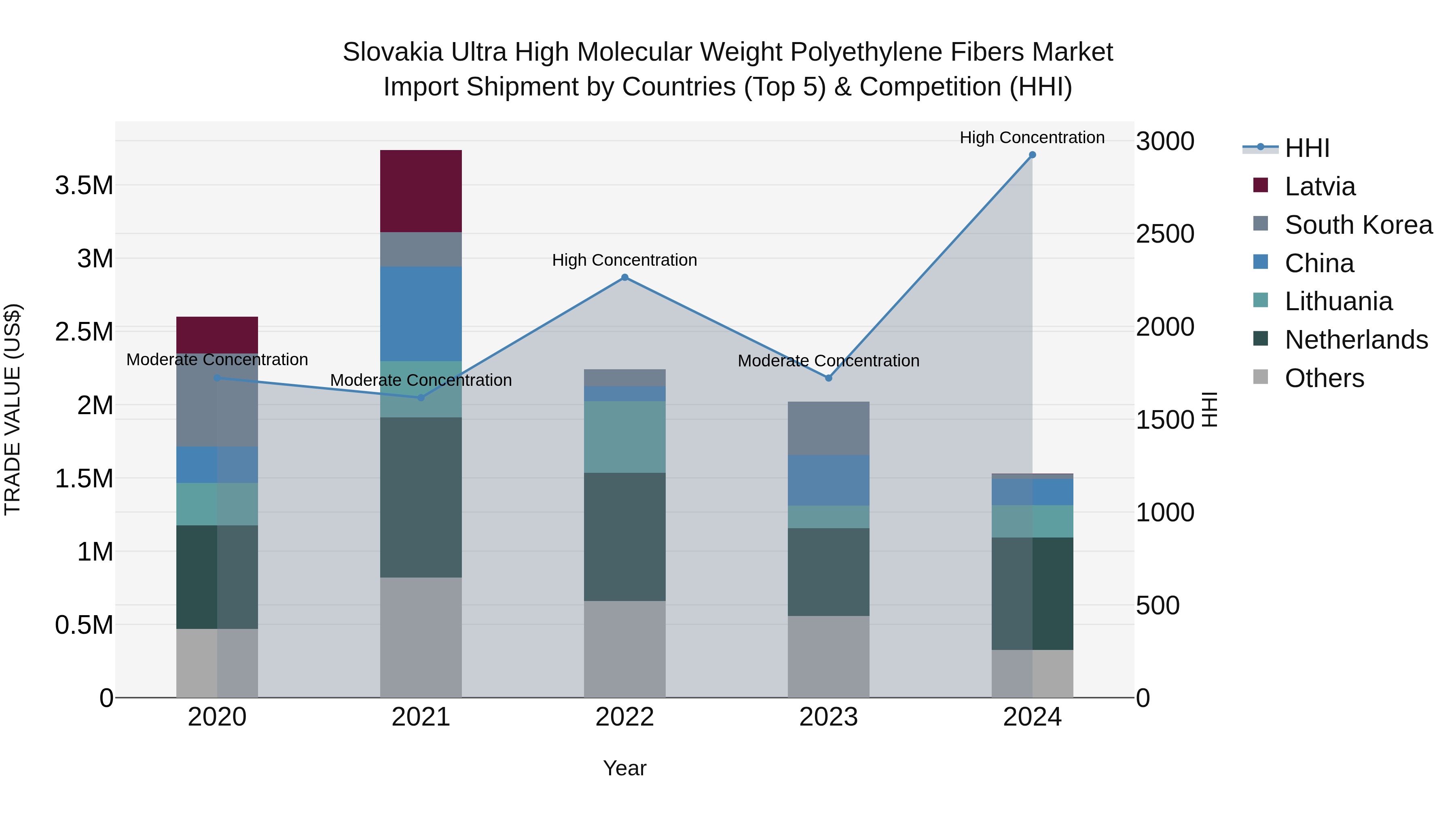 Slovakia Ultra High Molecular Weight Polyethylene Fibers Market Top 5 Importing Countries and Market Competition (HHI) Analysis