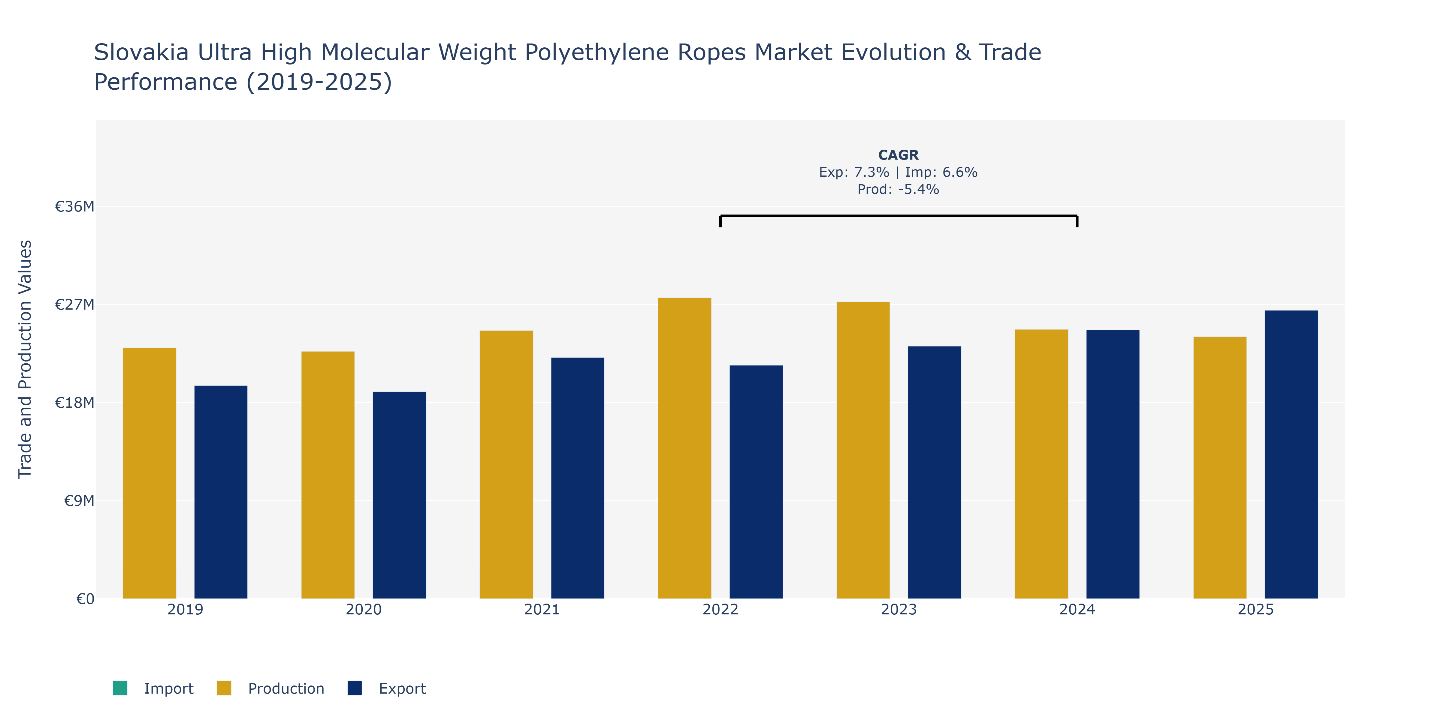 Slovakia Ultra High Molecular Weight Polyethylene Ropes Market: Production & Trade Performance (2019-2025)