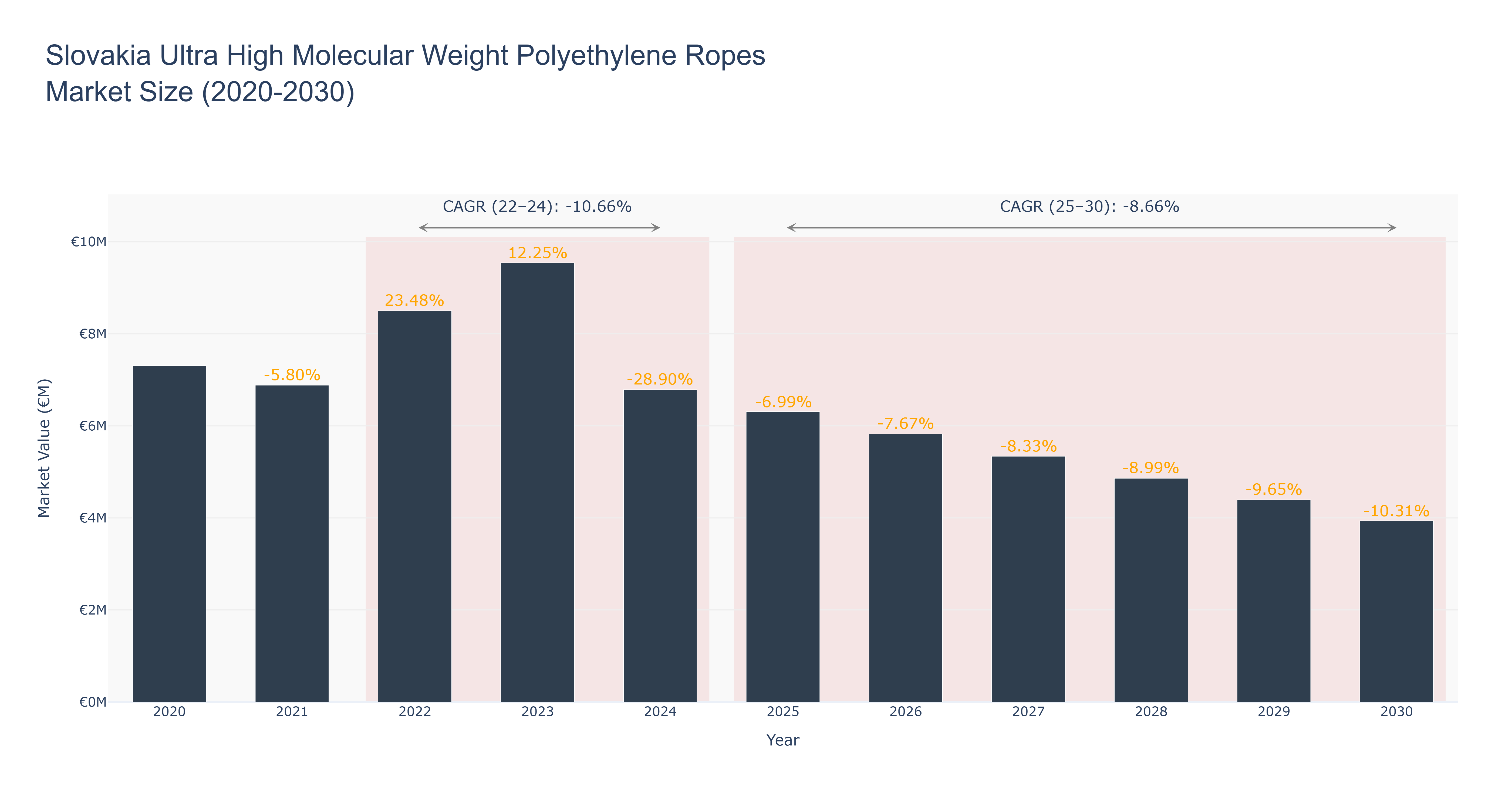 Slovakia Ultra High Molecular Weight Polyethylene Ropes Market Size (2020-2030)