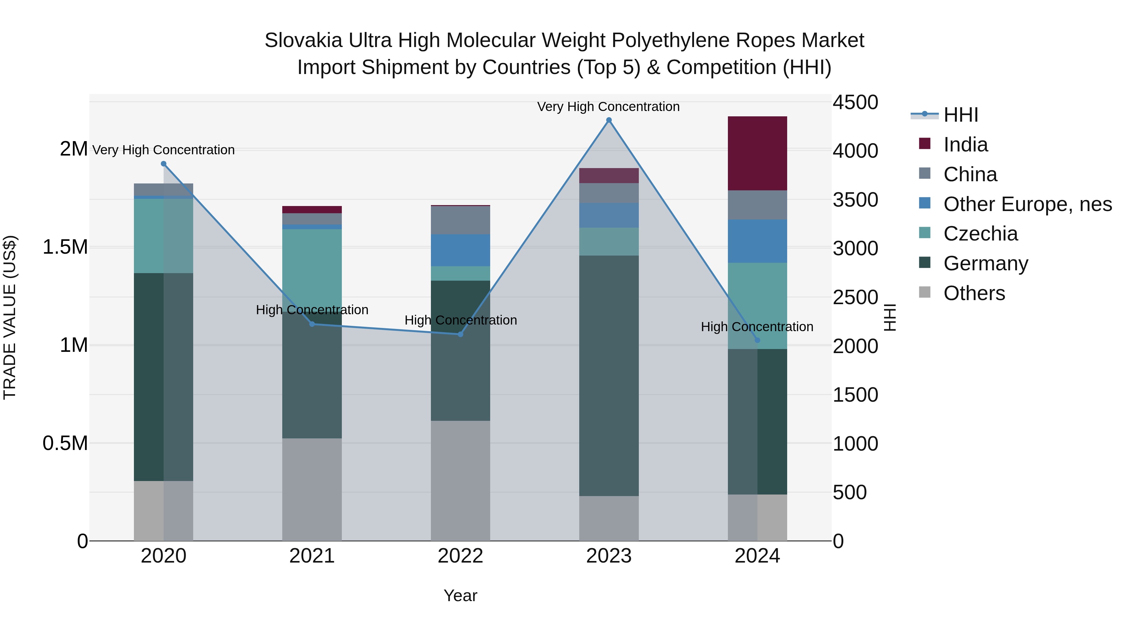 Slovakia Ultra High Molecular Weight Polyethylene Ropes Market Top 5 Importing Countries and Market Competition (HHI) Analysis