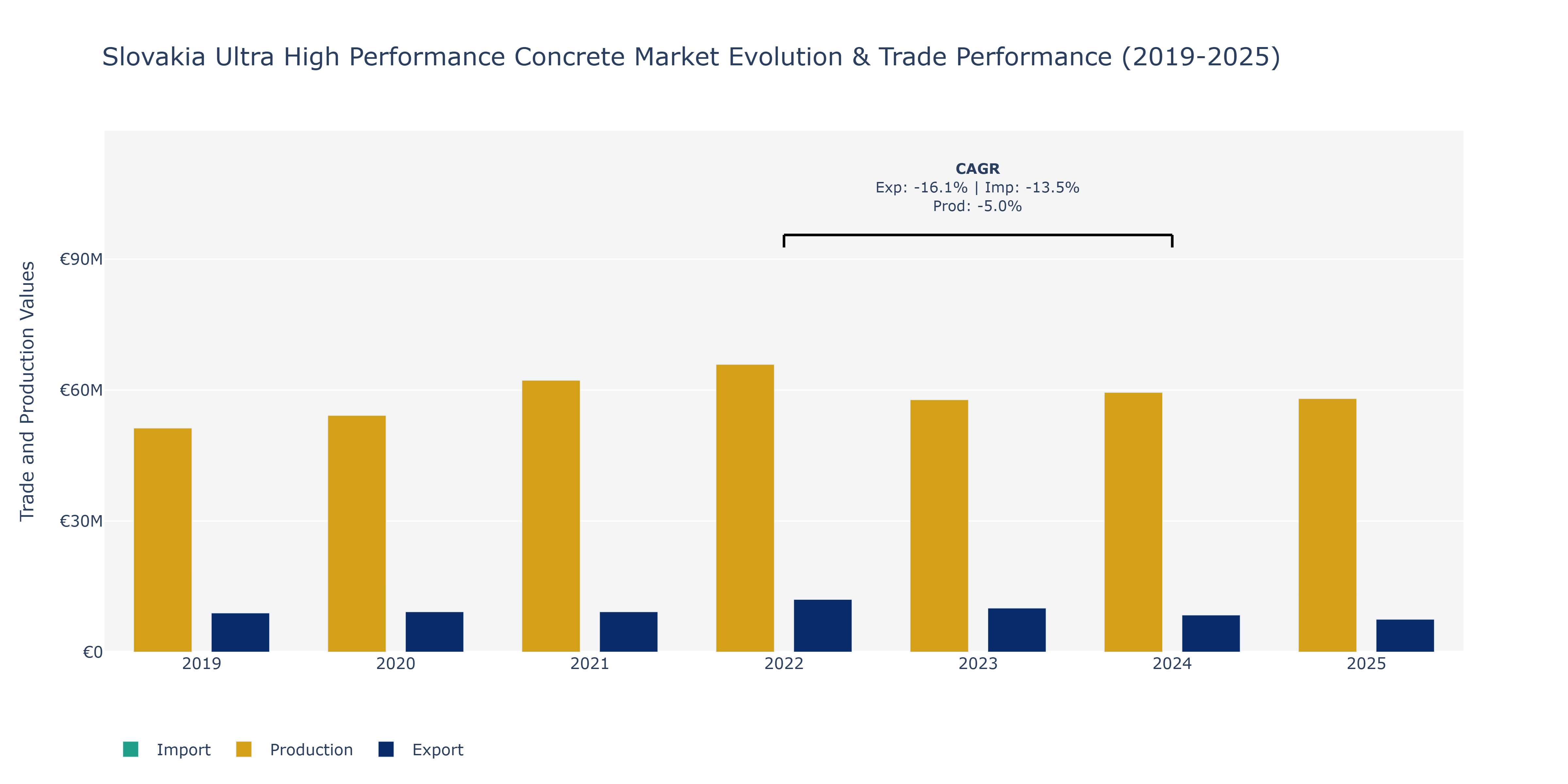 Slovakia Ultra High Performance Concrete Market: Production & Trade Performance (2019-2025)