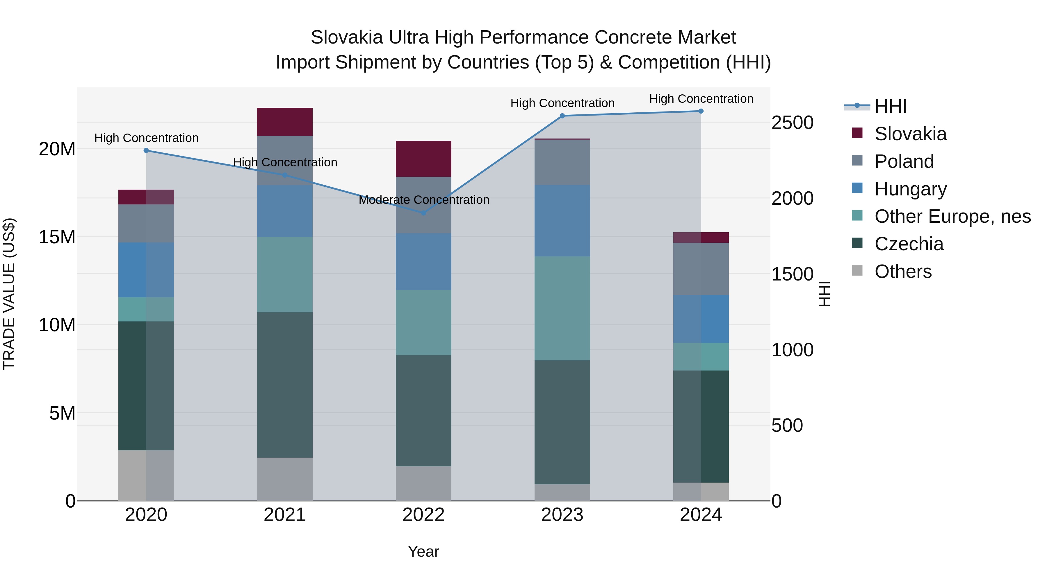 Slovakia Ultra High Performance Concrete Market Top 5 Importing Countries and Market Competition (HHI) Analysis