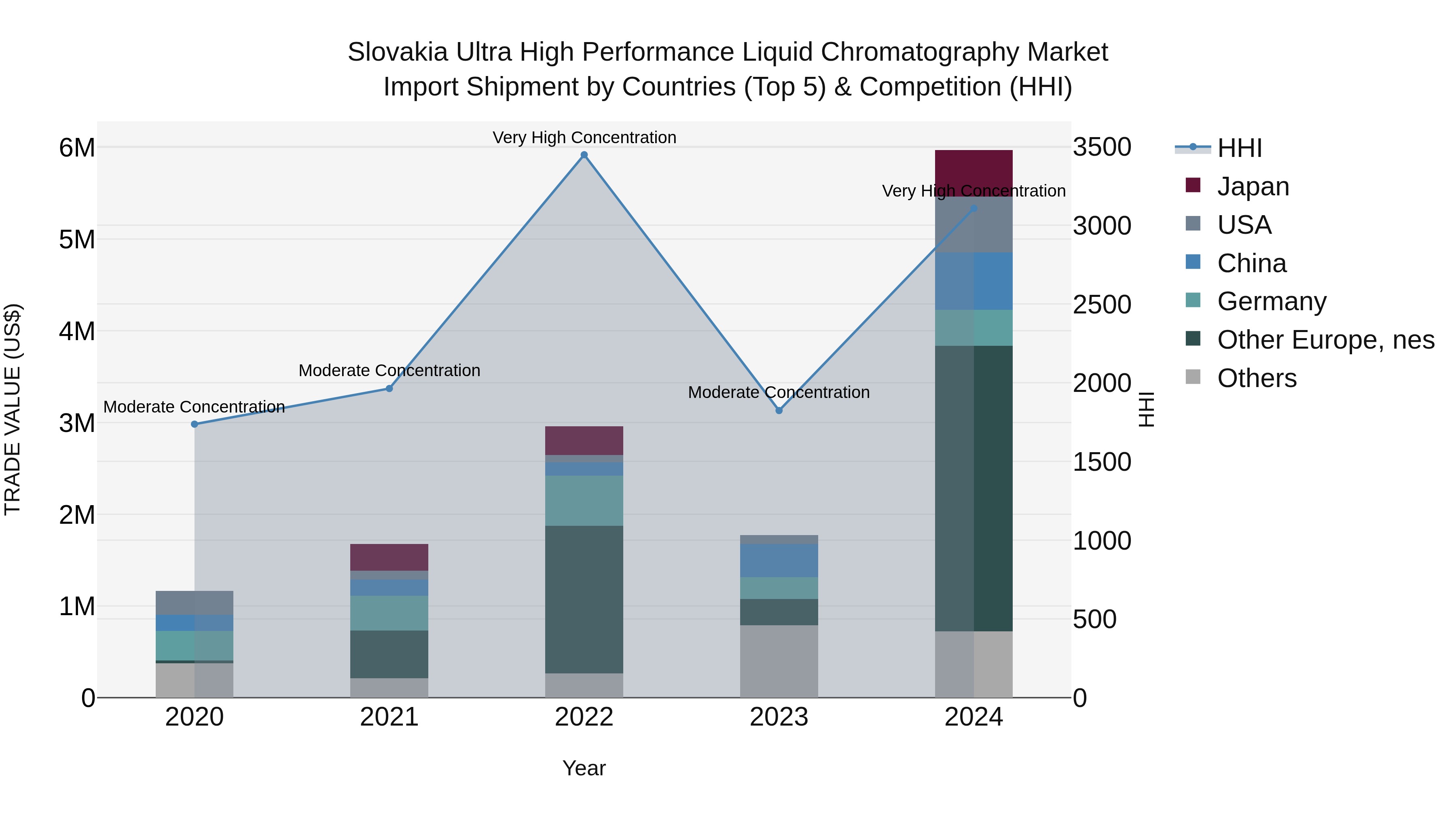 Slovakia Ultra High Performance Liquid Chromatography Market Top 5 Importing Countries and Market Competition (HHI) Analysis