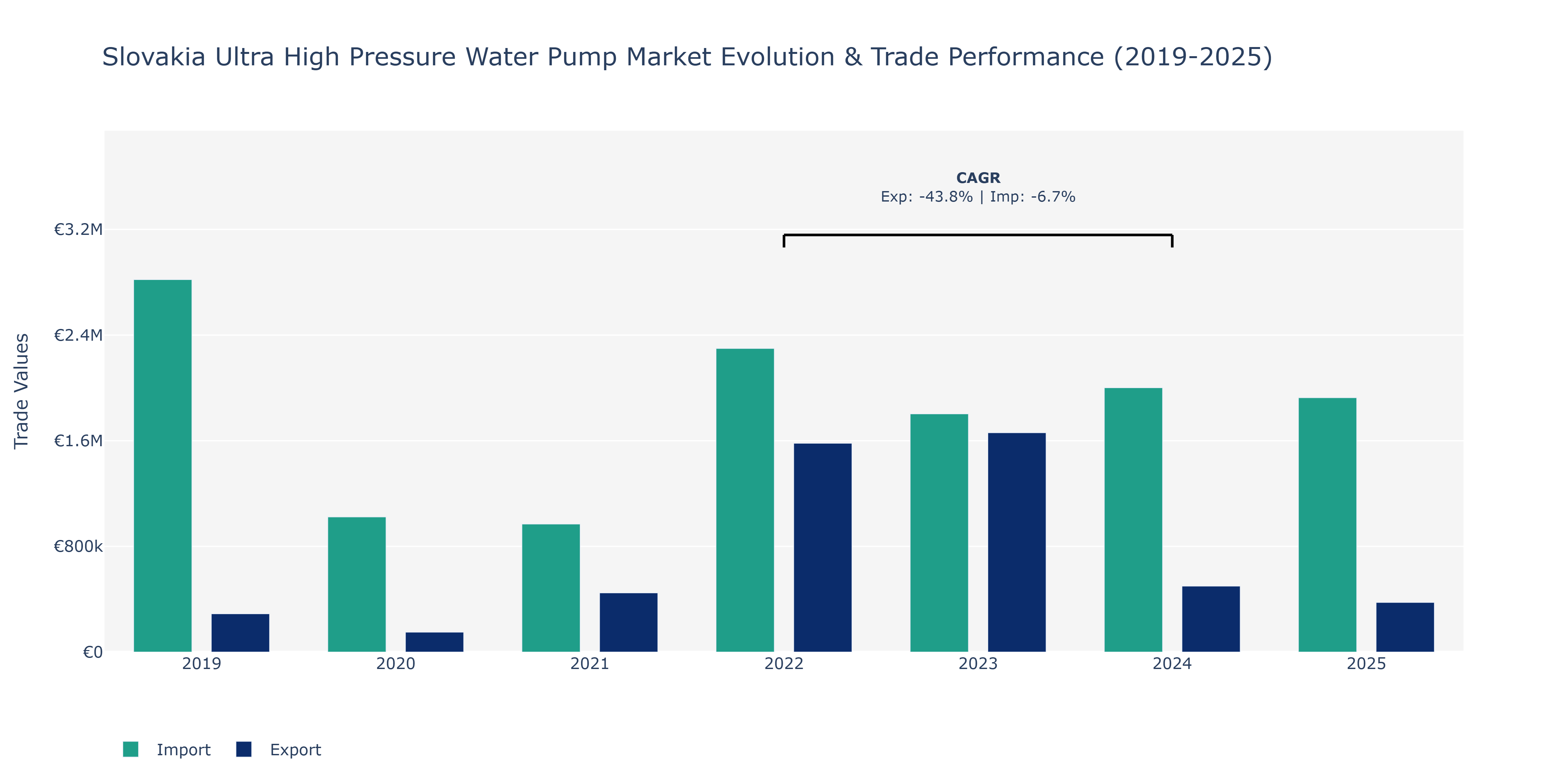 Slovakia Ultra High Pressure Water Pump Market: Production & Trade Performance (2019-2025)
