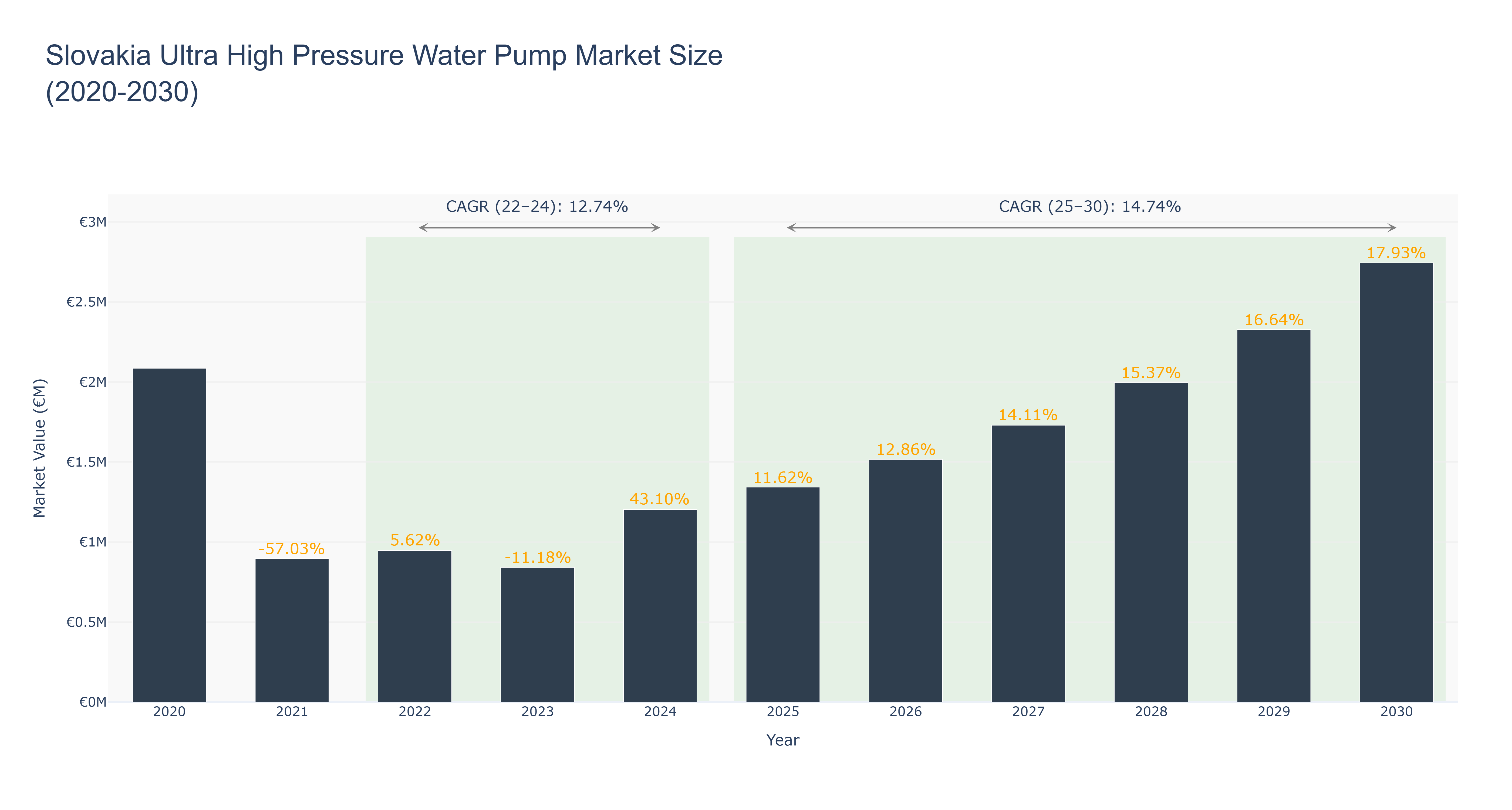 Slovakia Ultra High Pressure Water Pump Market Size (2020-2030)