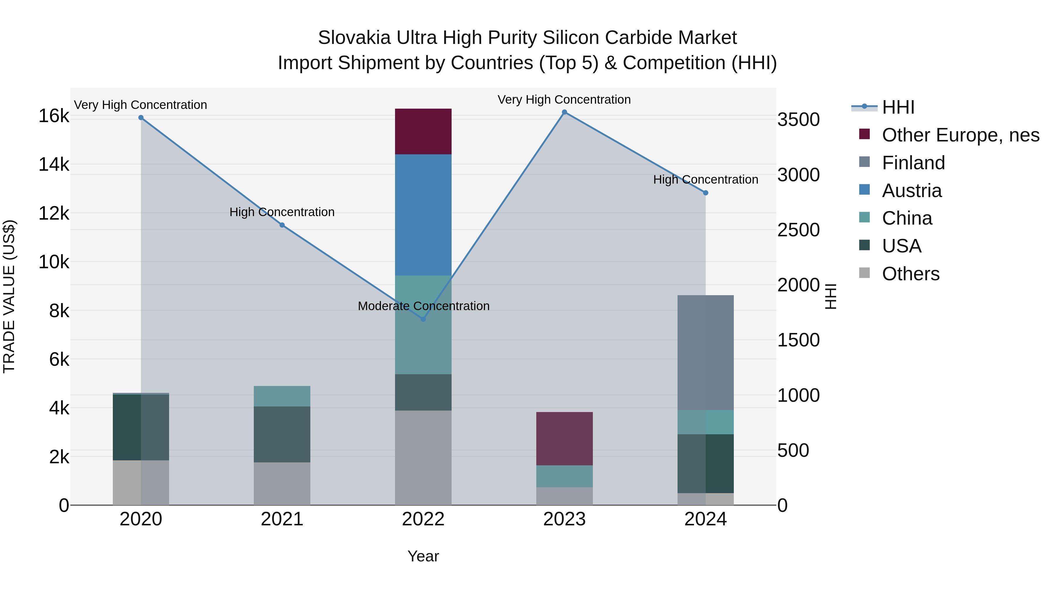 Slovakia Ultra High Purity Silicon Carbide Market Top 5 Importing Countries and Market Competition (HHI) Analysis
