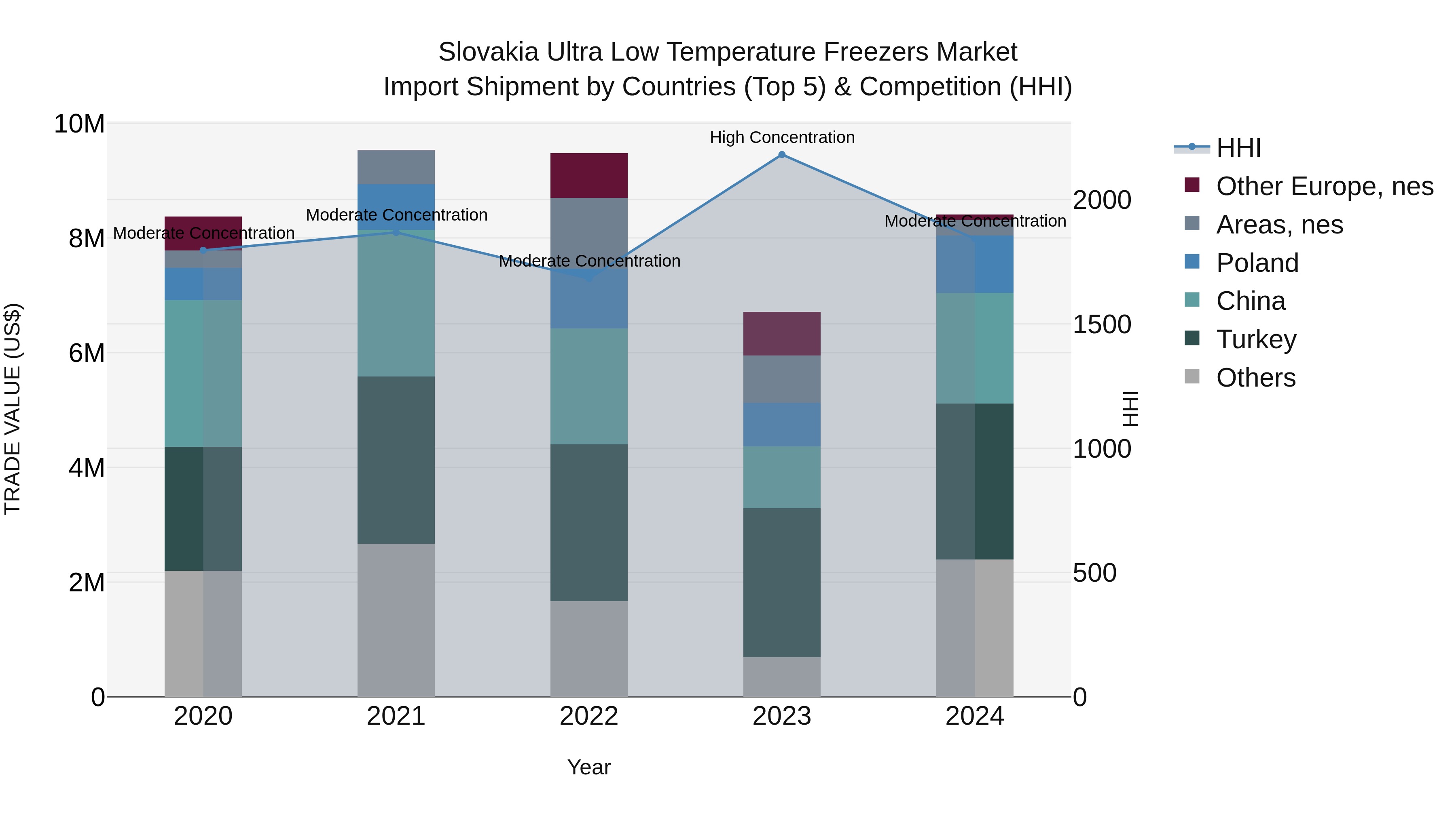 Slovakia Ultra Low Temperature Freezers Market Top 5 Importing Countries and Market Competition (HHI) Analysis