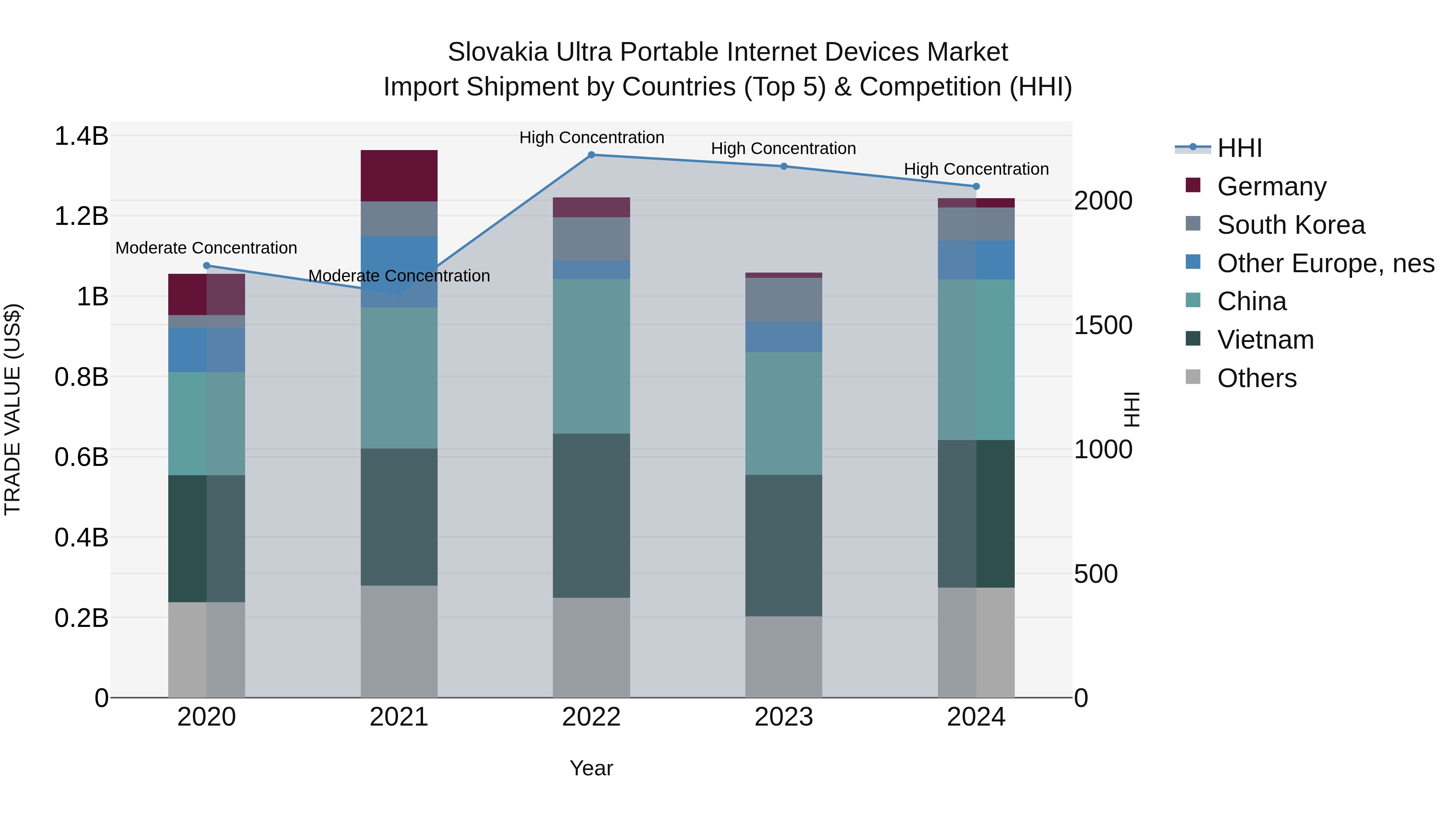 Slovakia Ultra Portable Internet Devices Market Top 5 Importing Countries and Market Competition (HHI) Analysis
