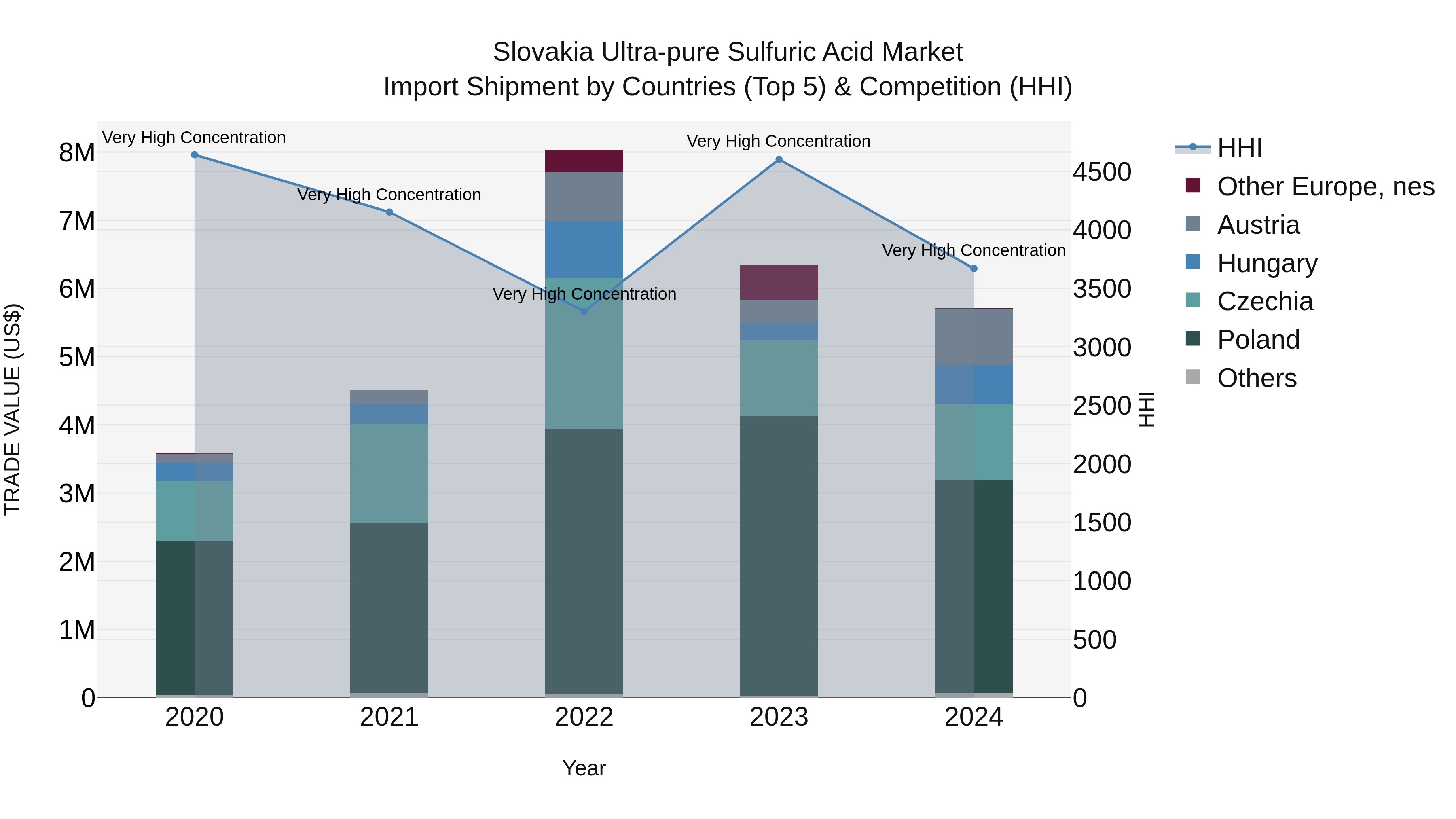 Slovakia Ultra Pure Sulfuric Acid Market Top 5 Importing Countries and Market Competition (HHI) Analysis