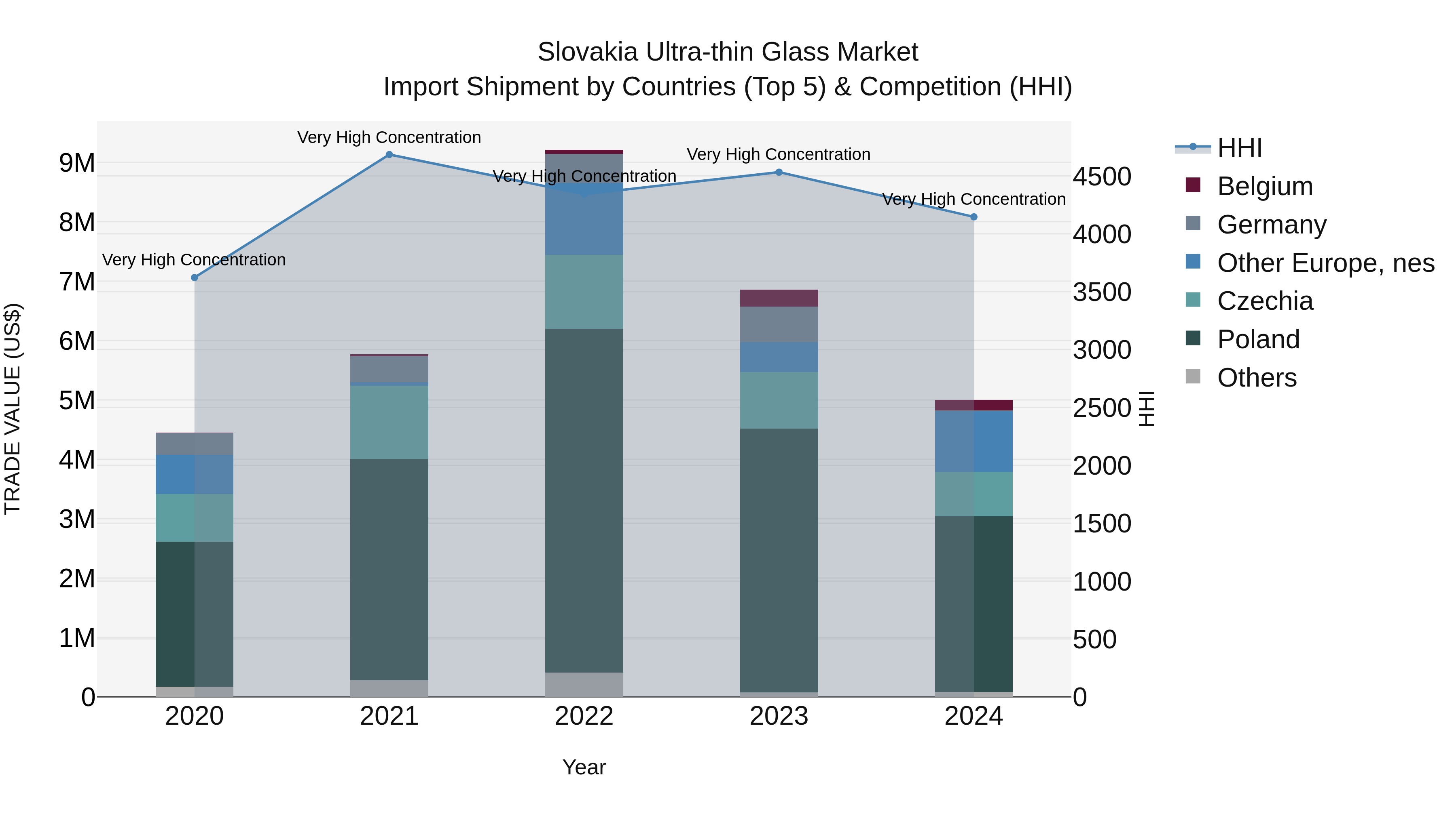Slovakia Ultra Thin Glass Market Top 5 Importing Countries and Market Competition (HHI) Analysis