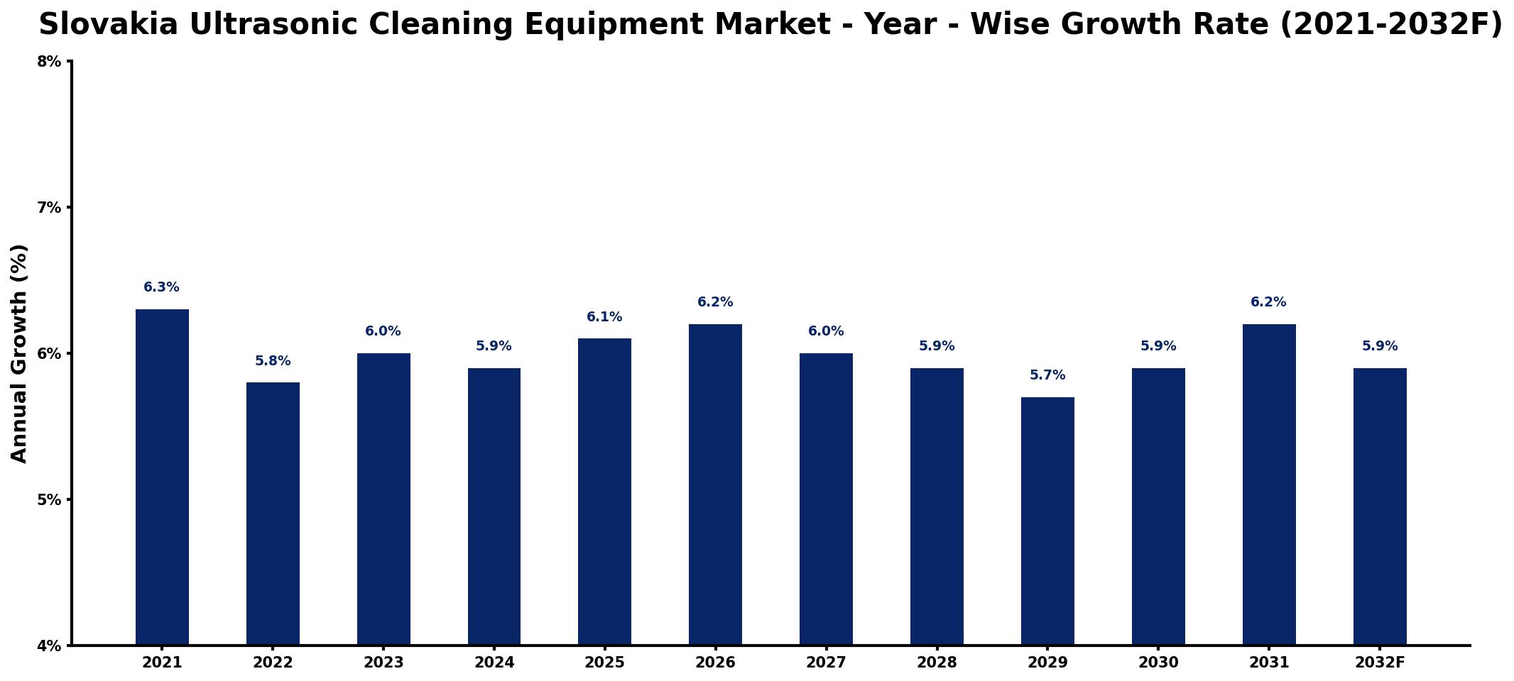 Slovakia Ultrasonic Cleaning Equipment Market Year-wise Growth Rate and Key Drivers