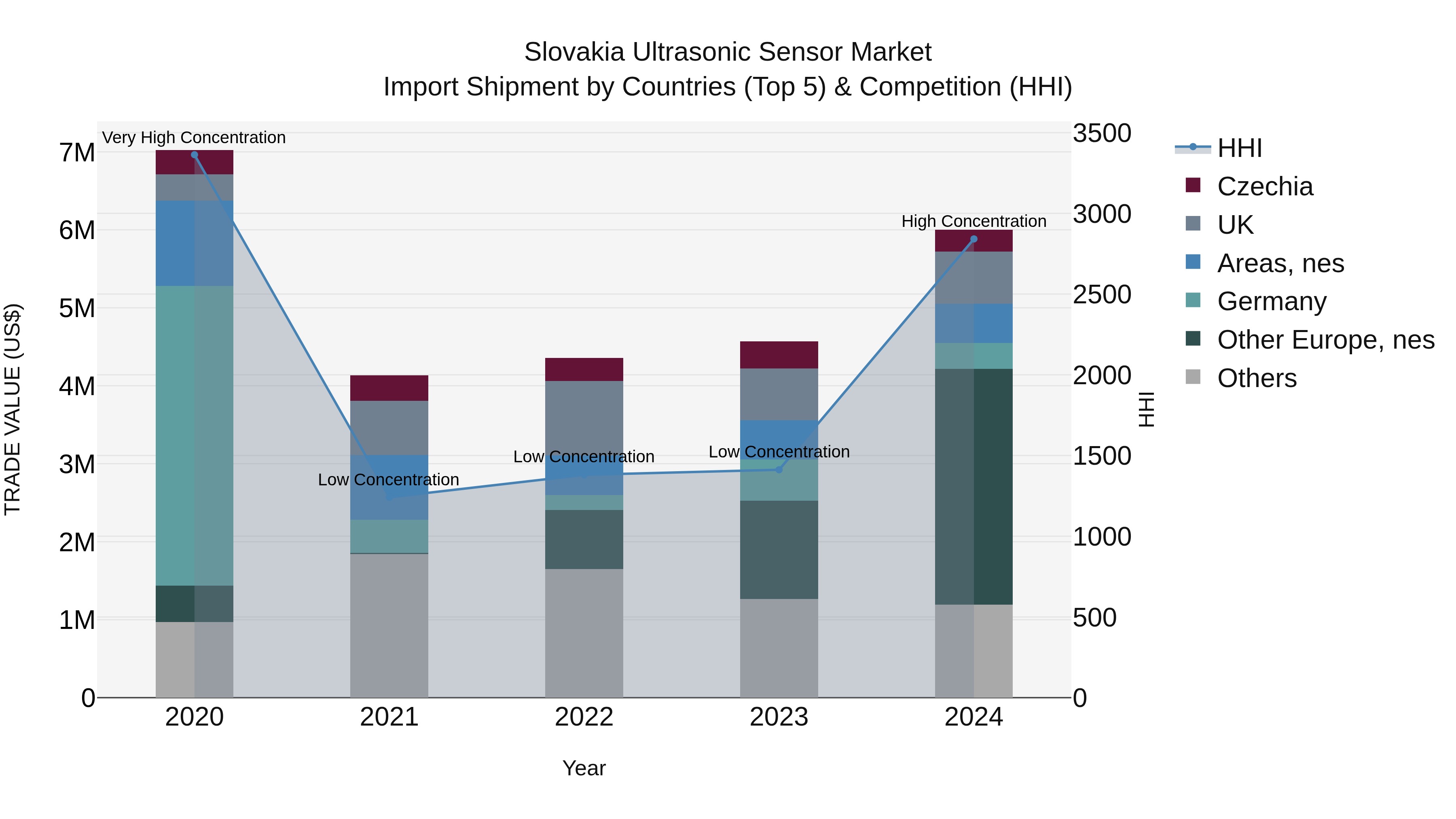 Slovakia Ultrasonic Sensor Market Top 5 Importing Countries and Market Competition (HHI) Analysis