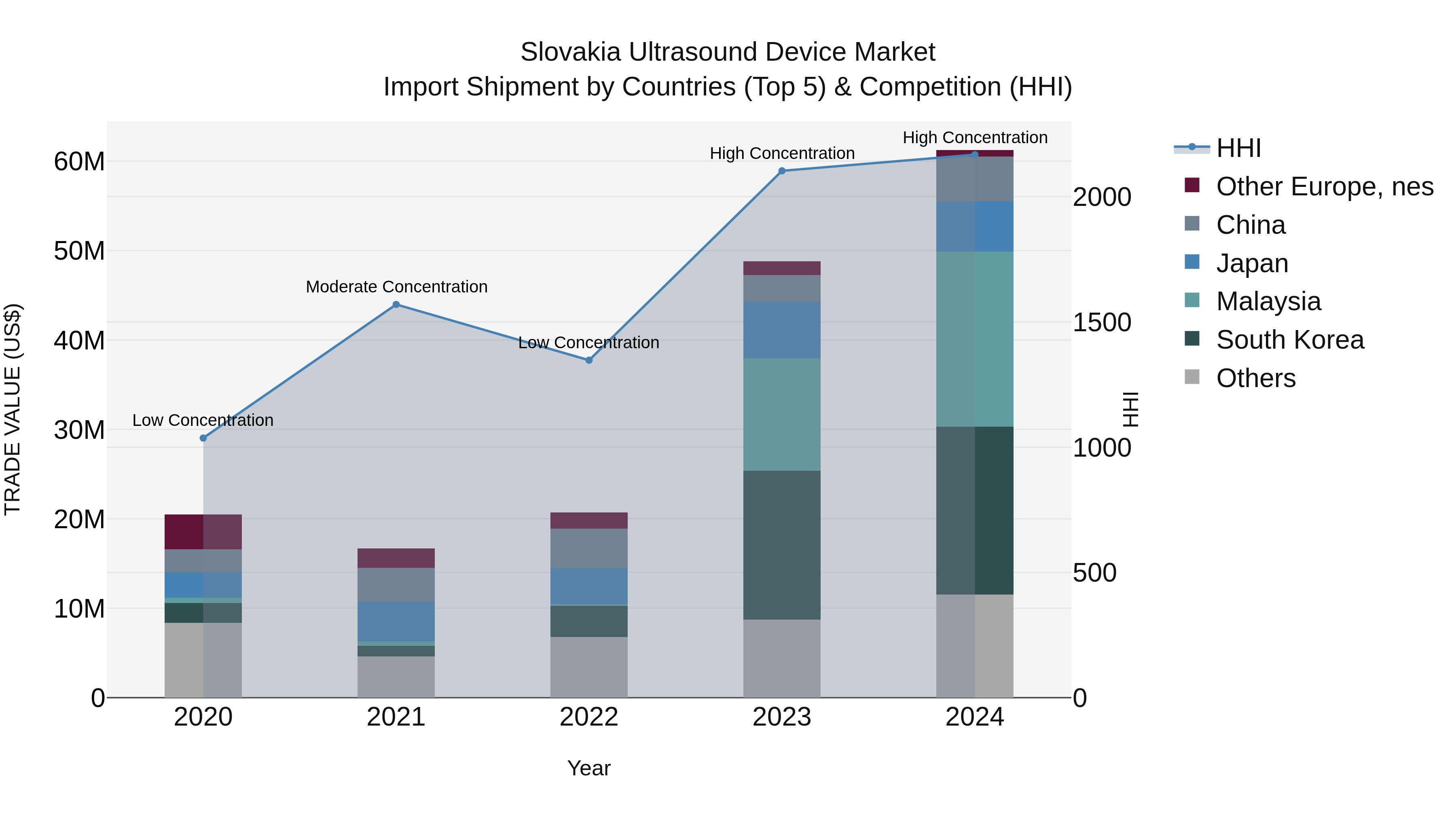 Slovakia Ultrasound Device Market Top 5 Importing Countries and Market Competition (HHI) Analysis