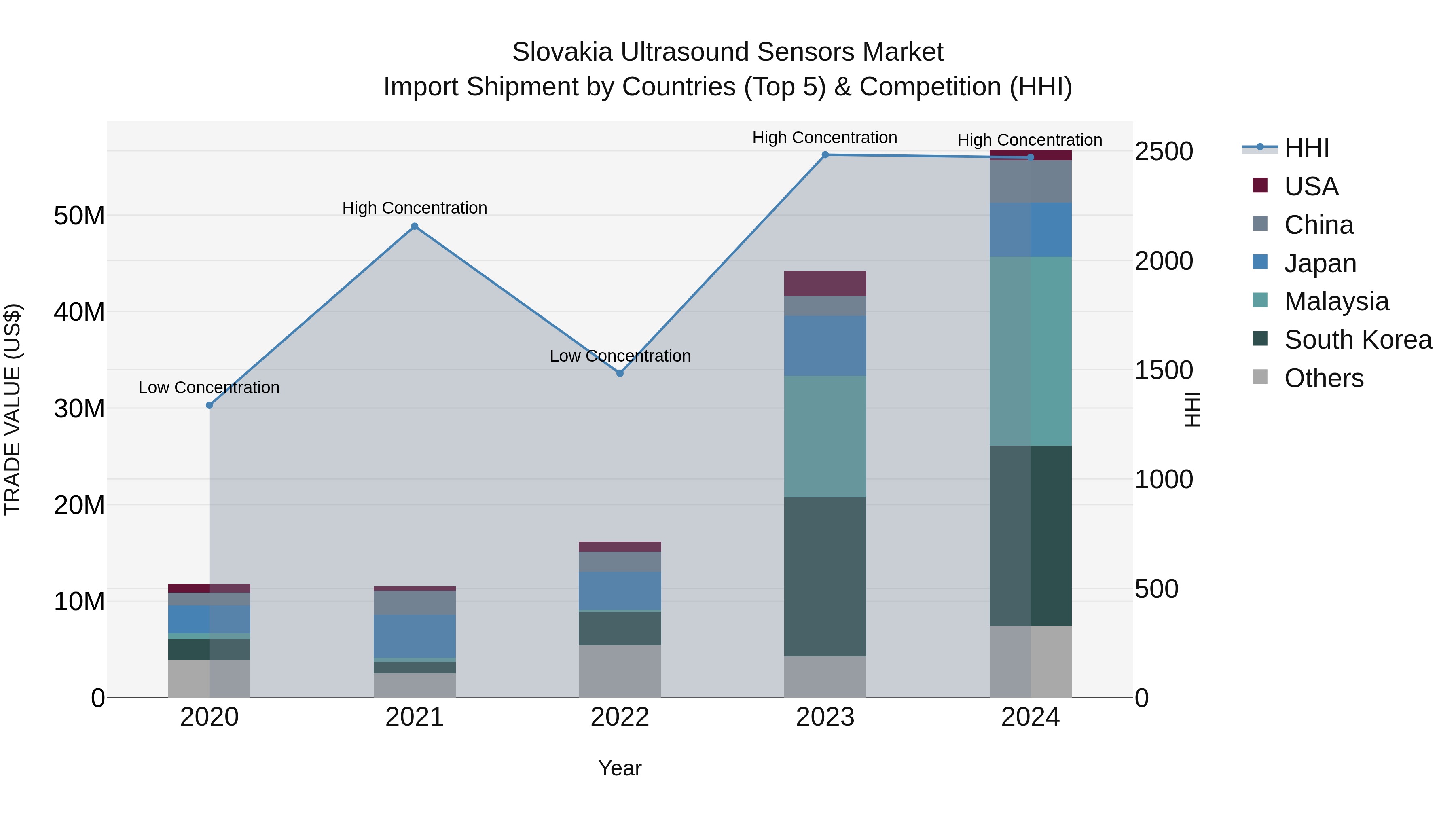 Slovakia Ultrasound Sensors Market Top 5 Importing Countries and Market Competition (HHI) Analysis