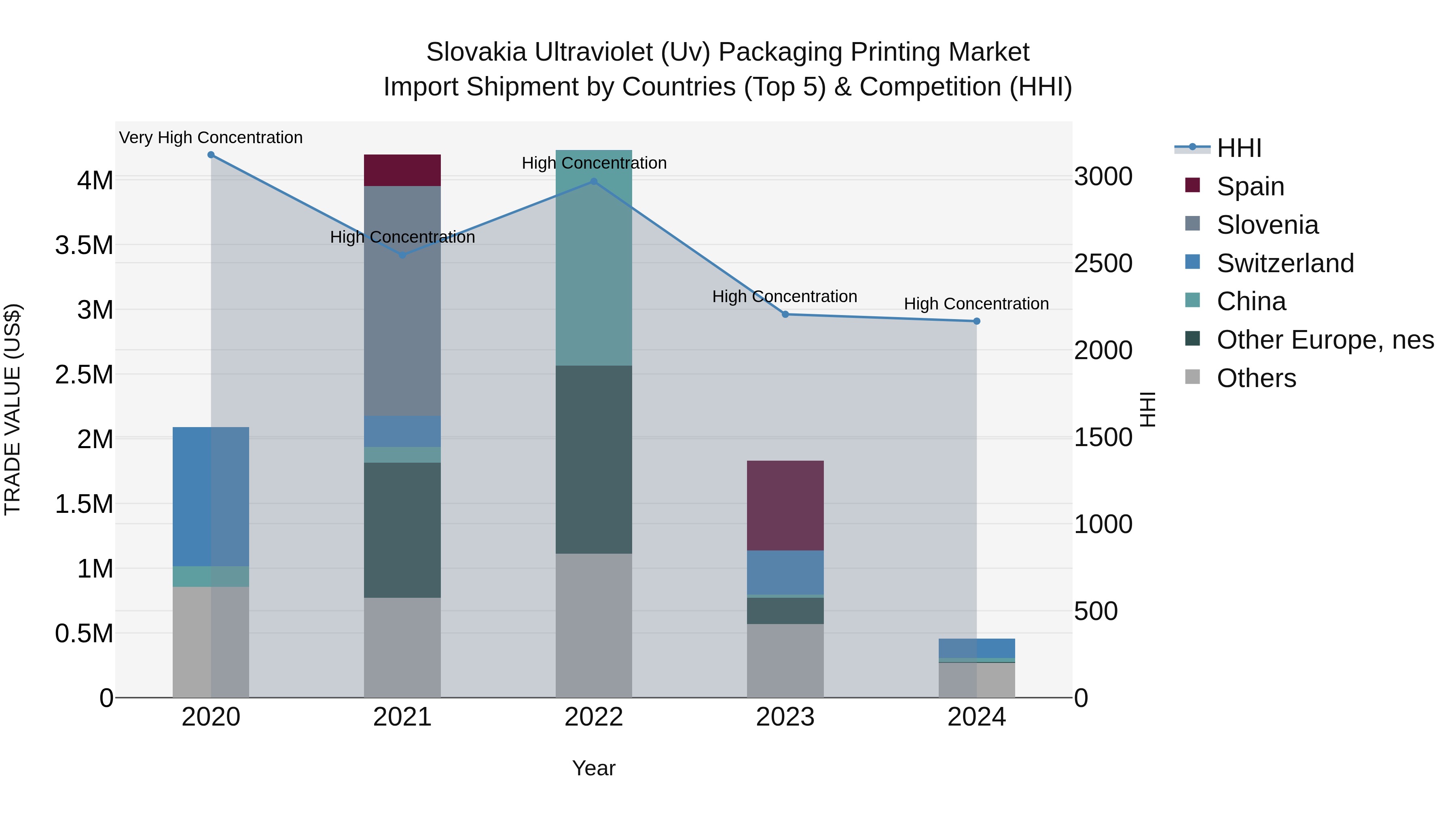 Slovakia Ultraviolet Uv Packaging Printing Market Top 5 Importing Countries and Market Competition (HHI) Analysis
