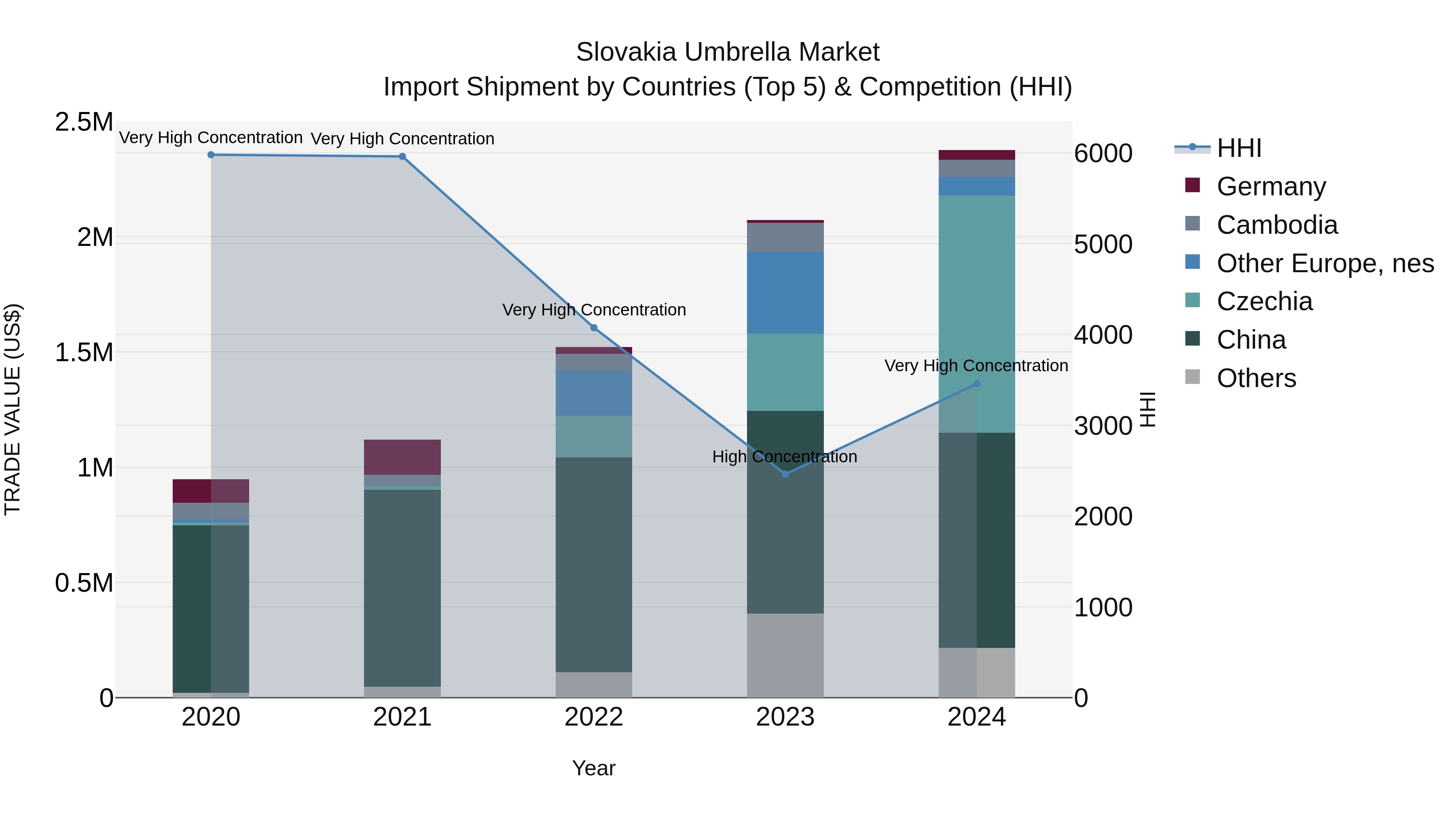 Slovakia Umbrella Market Top 5 Importing Countries and Market Competition (HHI) Analysis