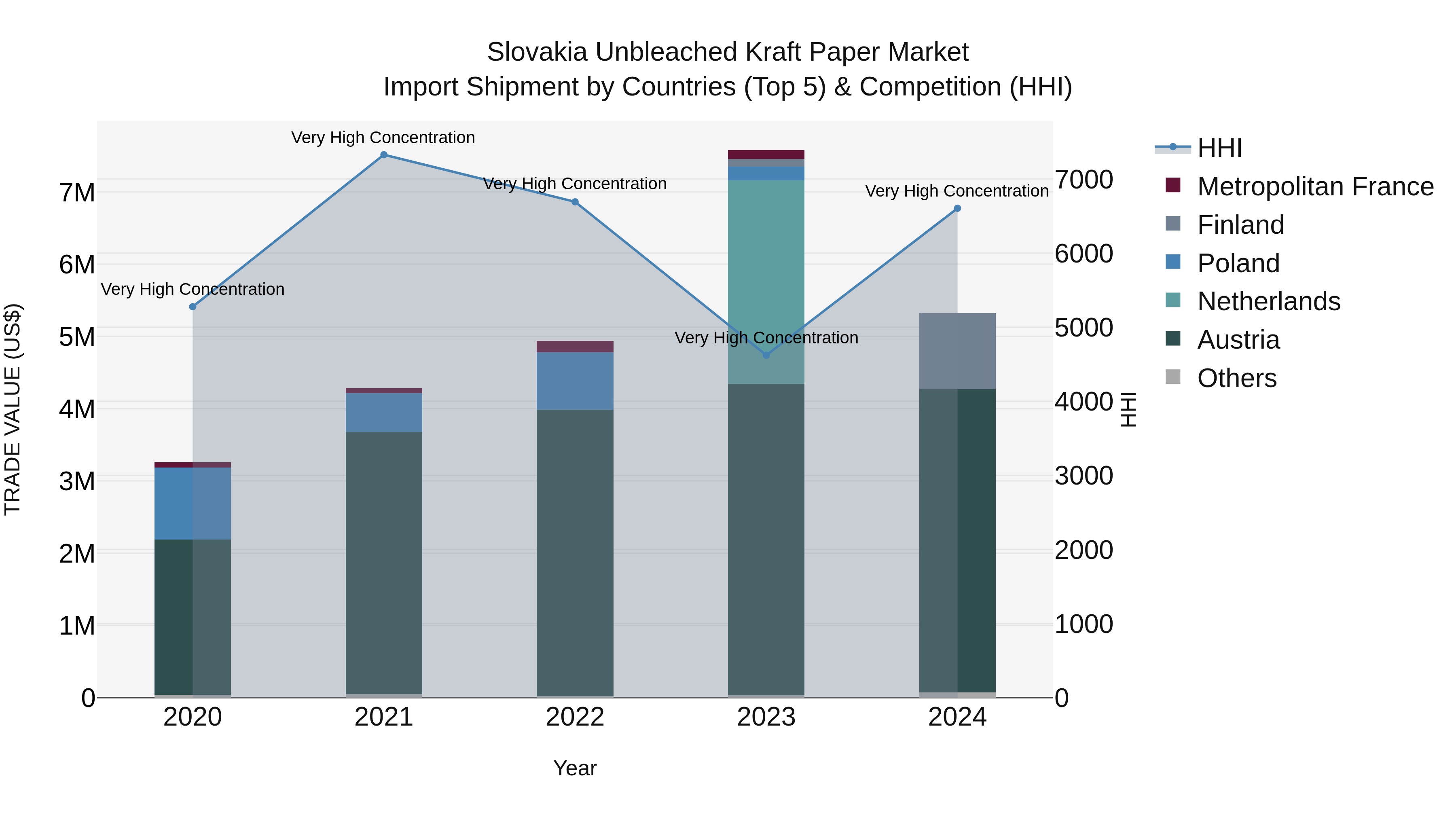 Slovakia Unbleached Kraft Paper Market Top 5 Importing Countries and Market Competition (HHI) Analysis