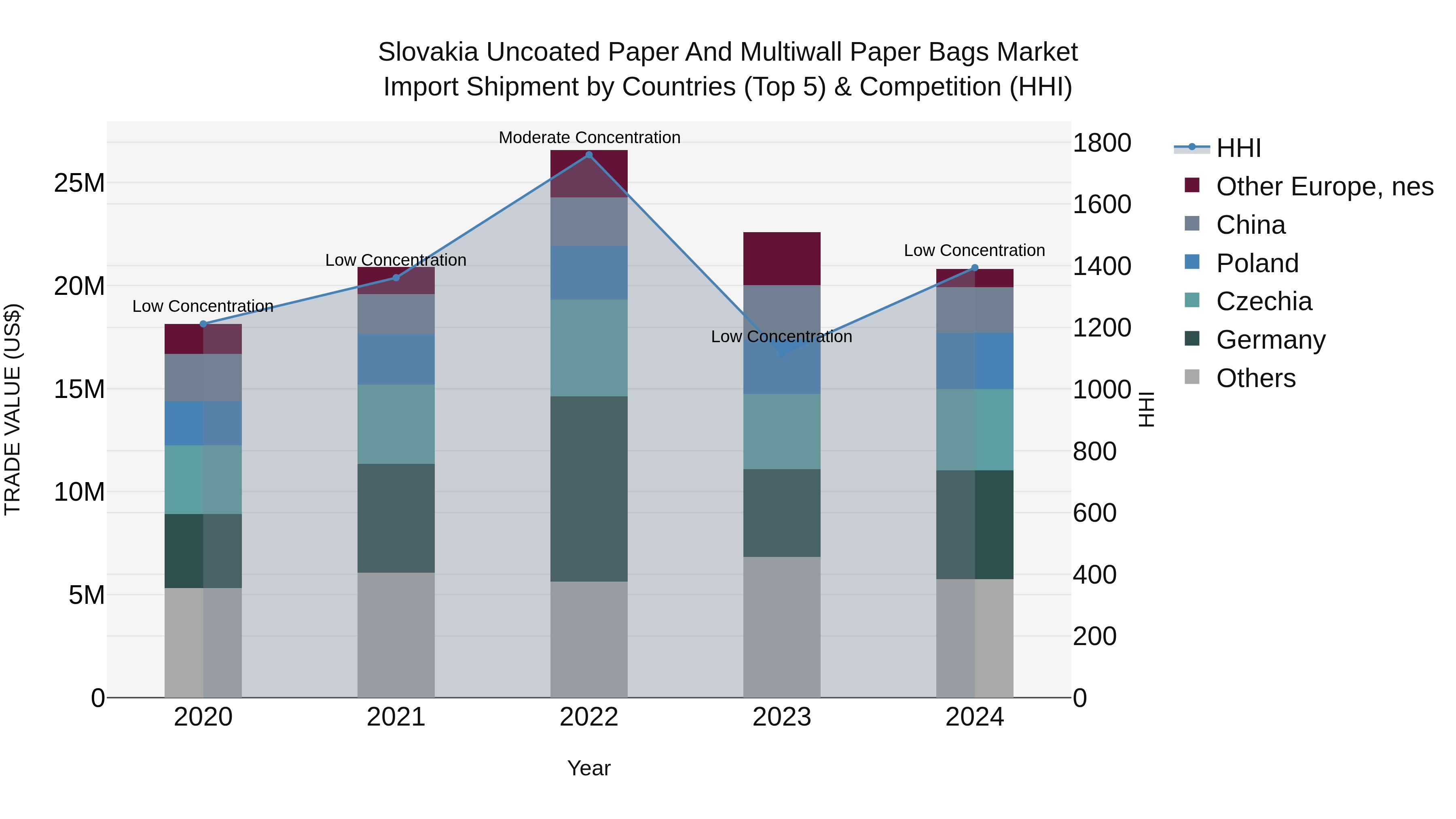 Slovakia Uncoated Paper And Multiwall Paper Bags Market Top 5 Importing Countries and Market Competition (HHI) Analysis