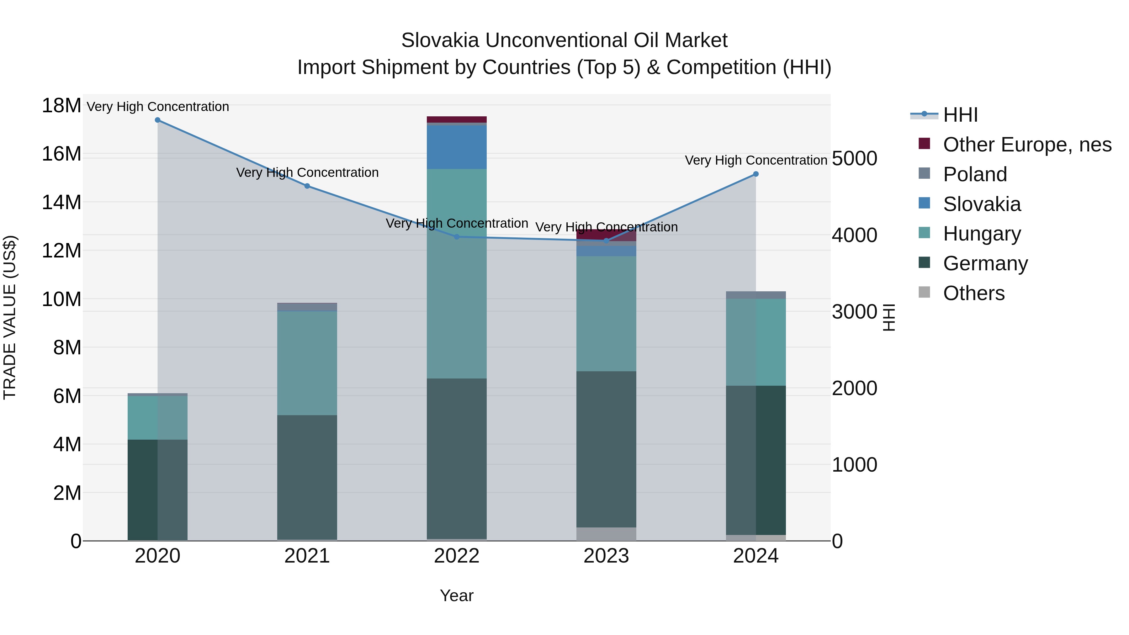 Slovakia Unconventional Oil Market Top 5 Importing Countries and Market Competition (HHI) Analysis