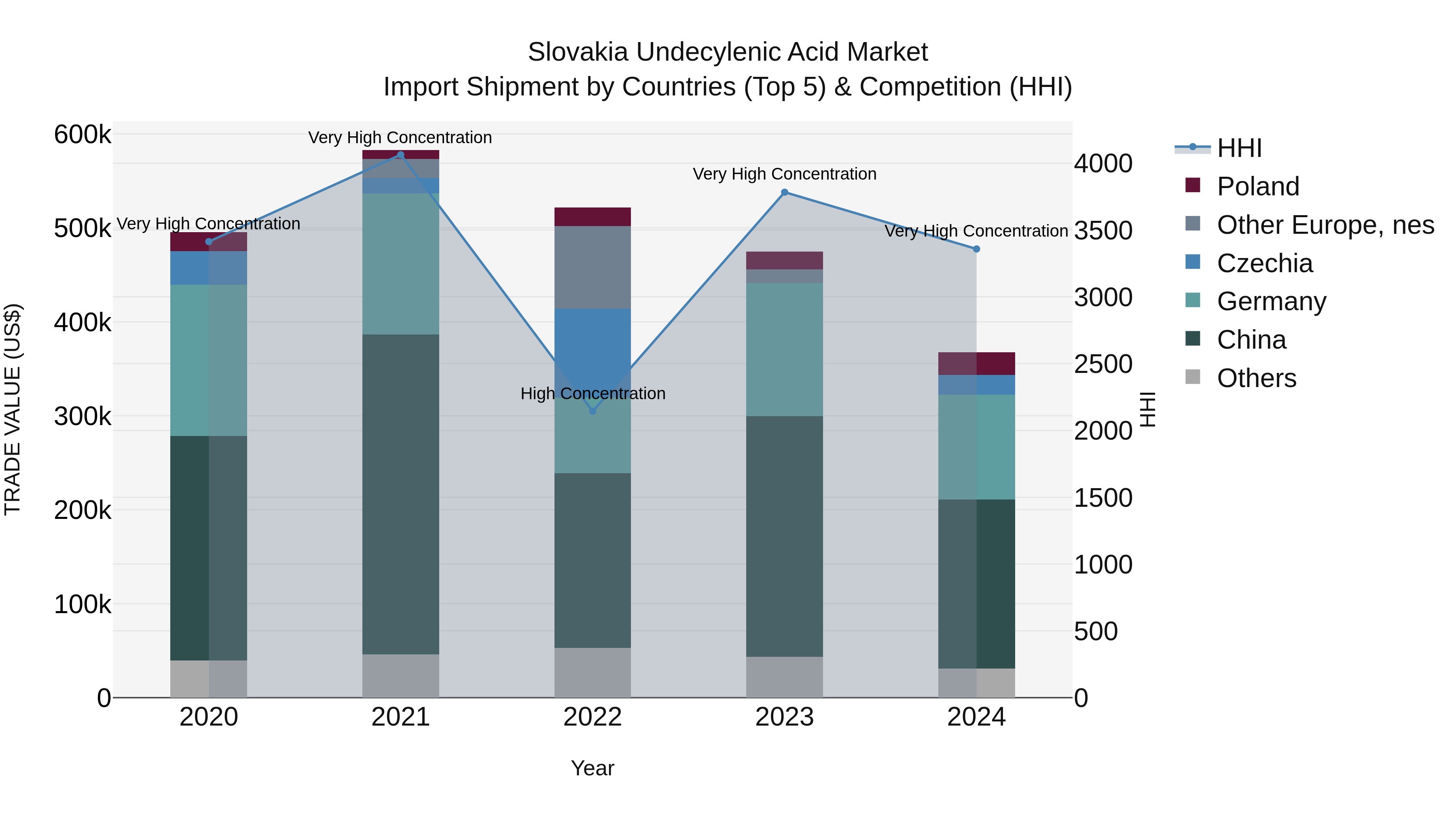 Slovakia Undecylenic Acid Market Top 5 Importing Countries and Market Competition (HHI) Analysis