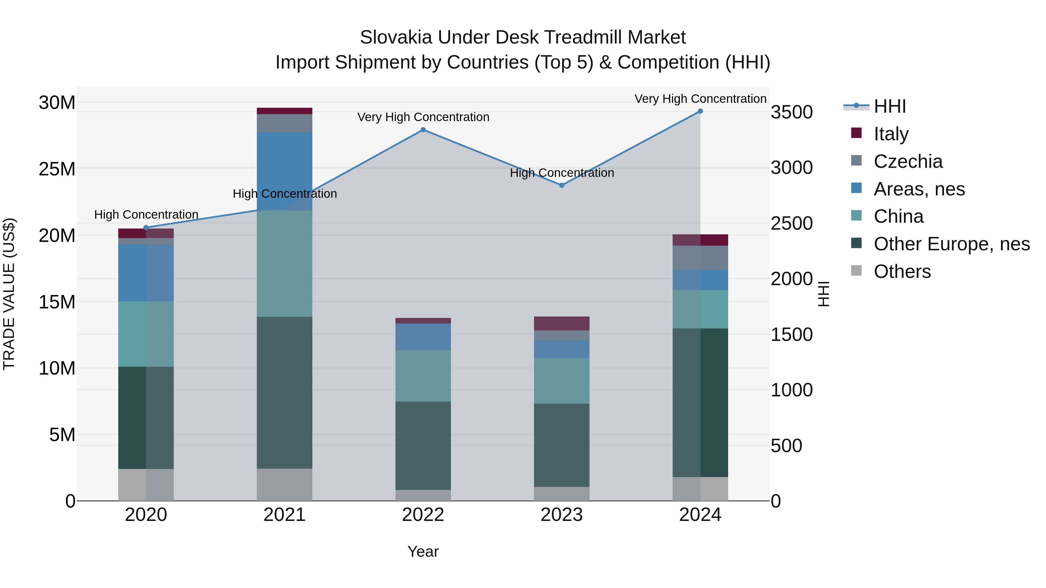 Slovakia Under Desk Treadmill Market Top 5 Importing Countries and Market Competition (HHI) Analysis